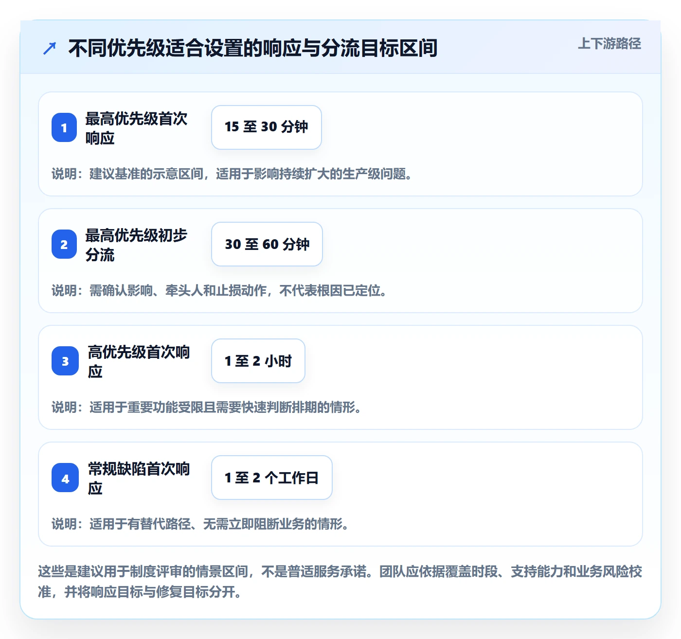 修复最佳实践:跨部门团队Bug / 缺陷制度设计,常见问题