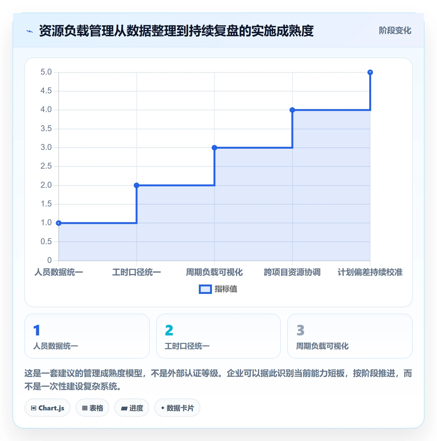 资源负载实操方法:企业管理者提升人力资源计划效率的数据分析方法与模板