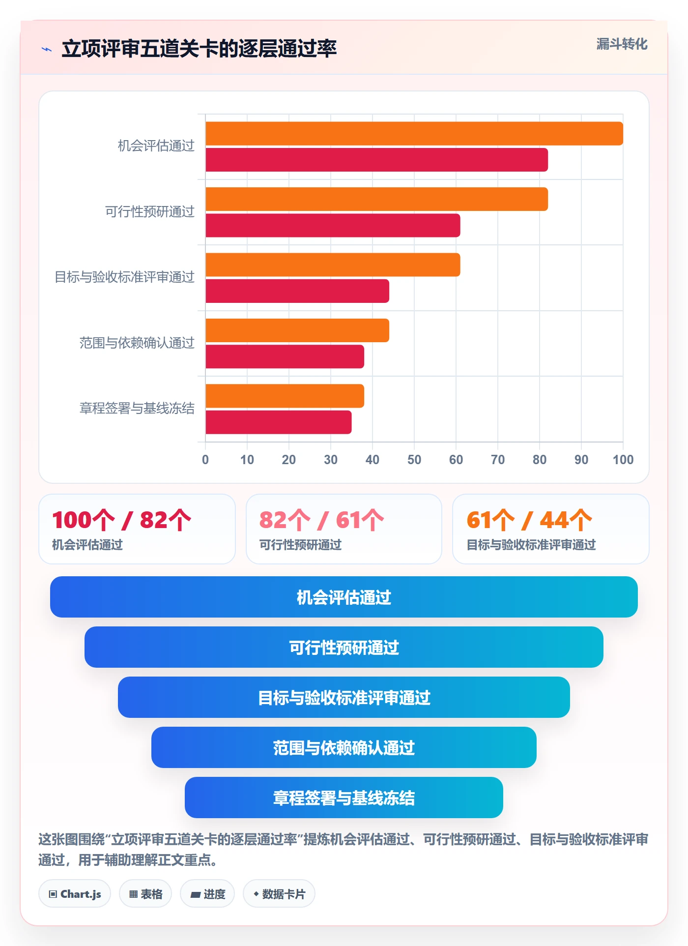 项目目标流程与规范:项目经理项目立项最佳实践关键指标