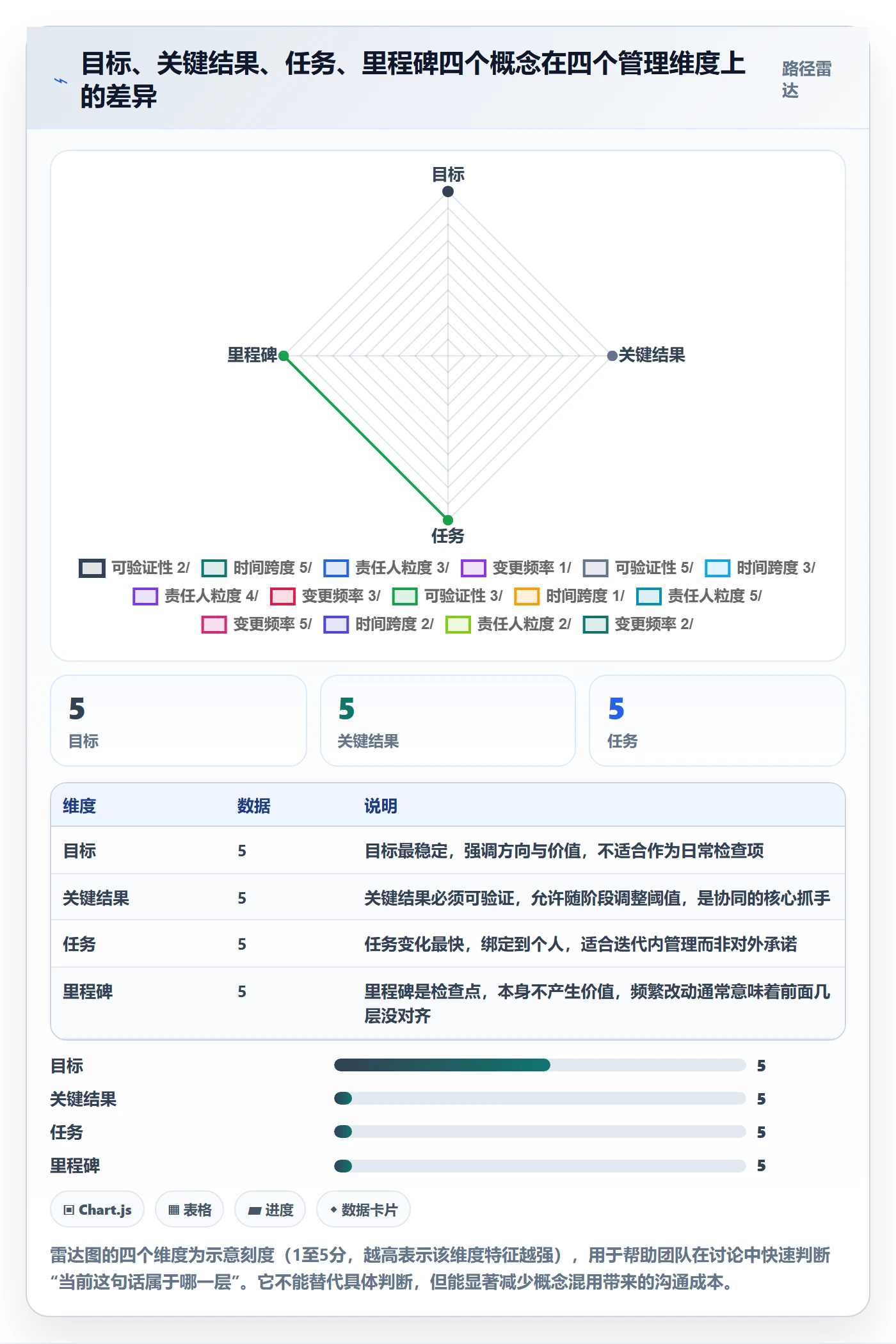 关键结果怎么做?研发团队协同管理:项目目标从0到1