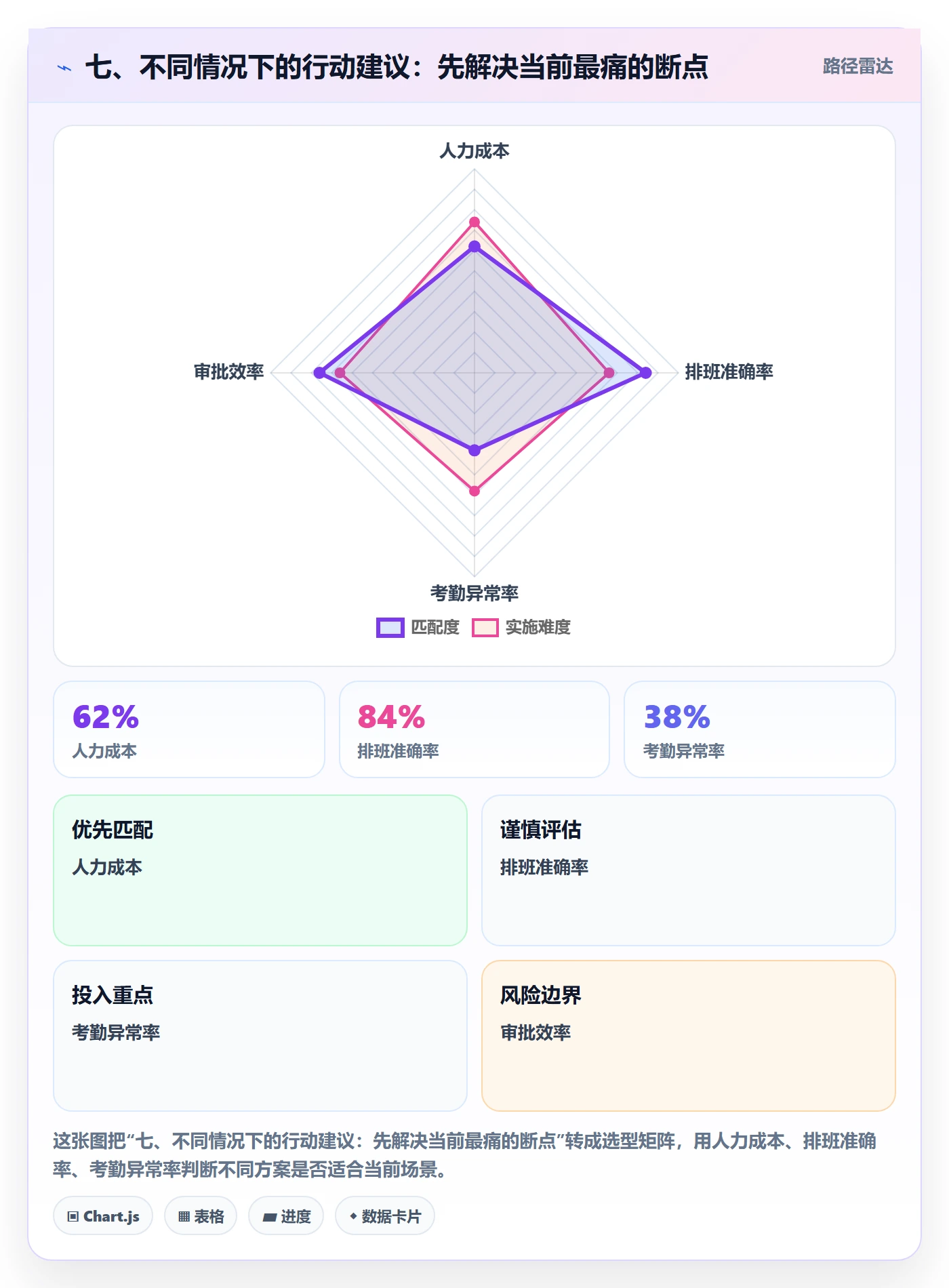 七、不同情况下的行动建议:先解决当前最痛的断点