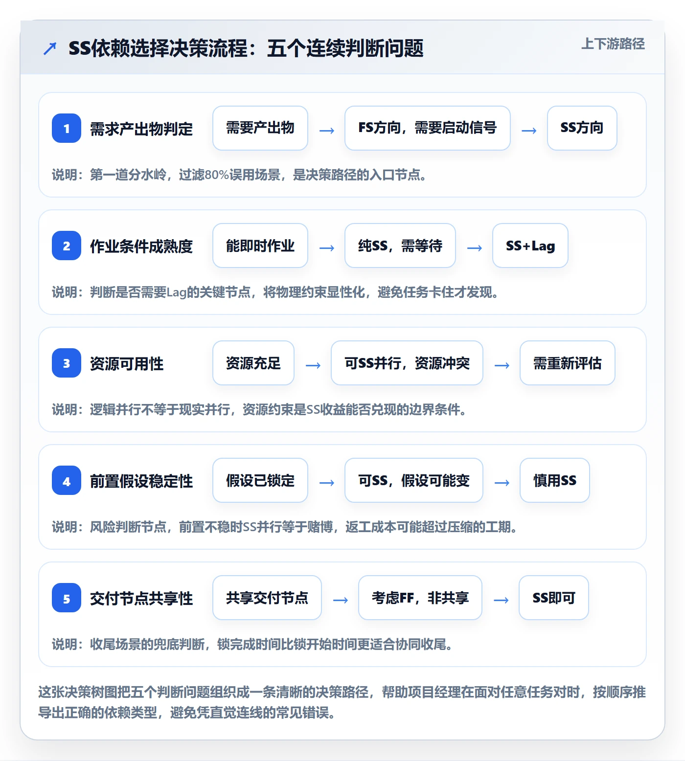 任务依赖SS全流程:项目经理流程优化与一文讲清