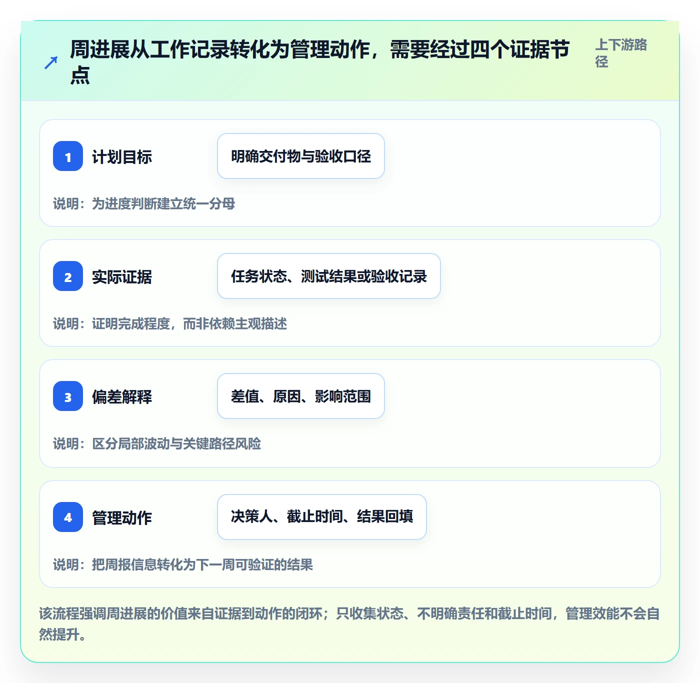 周进展实操方法：管理层提升进度跟踪效率的落地方案方法与模板