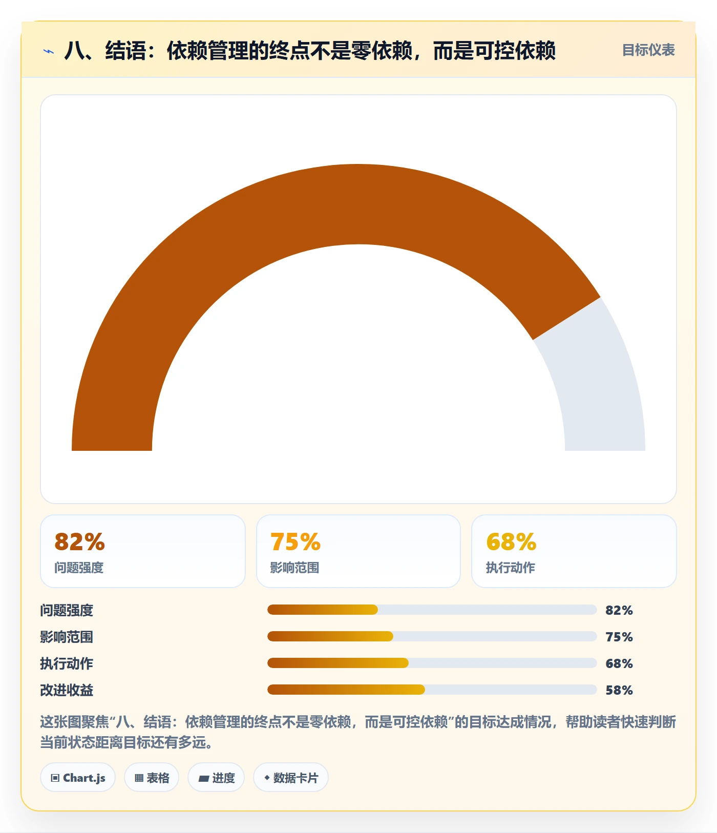 八、结语：依赖管理的终点不是零依赖，而是可控依赖