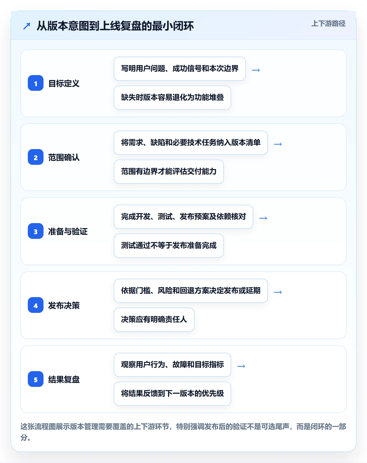 版本怎么做？产品经理落地方案：版本管理从0到1