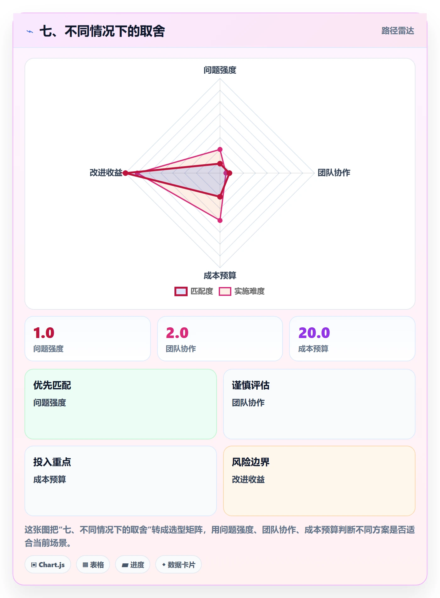 七、不同情况下的取舍
