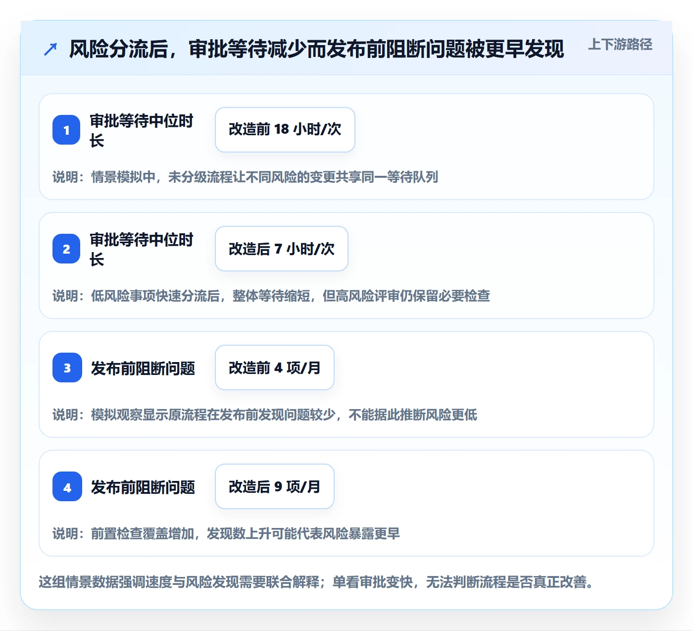 发布审批流程与规范:产品经理发布管理协同管理关键指标