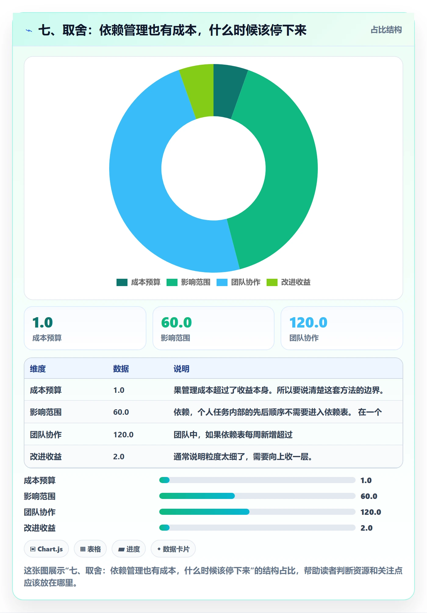 七、取舍:依赖管理也有成本,什么时候该停下来