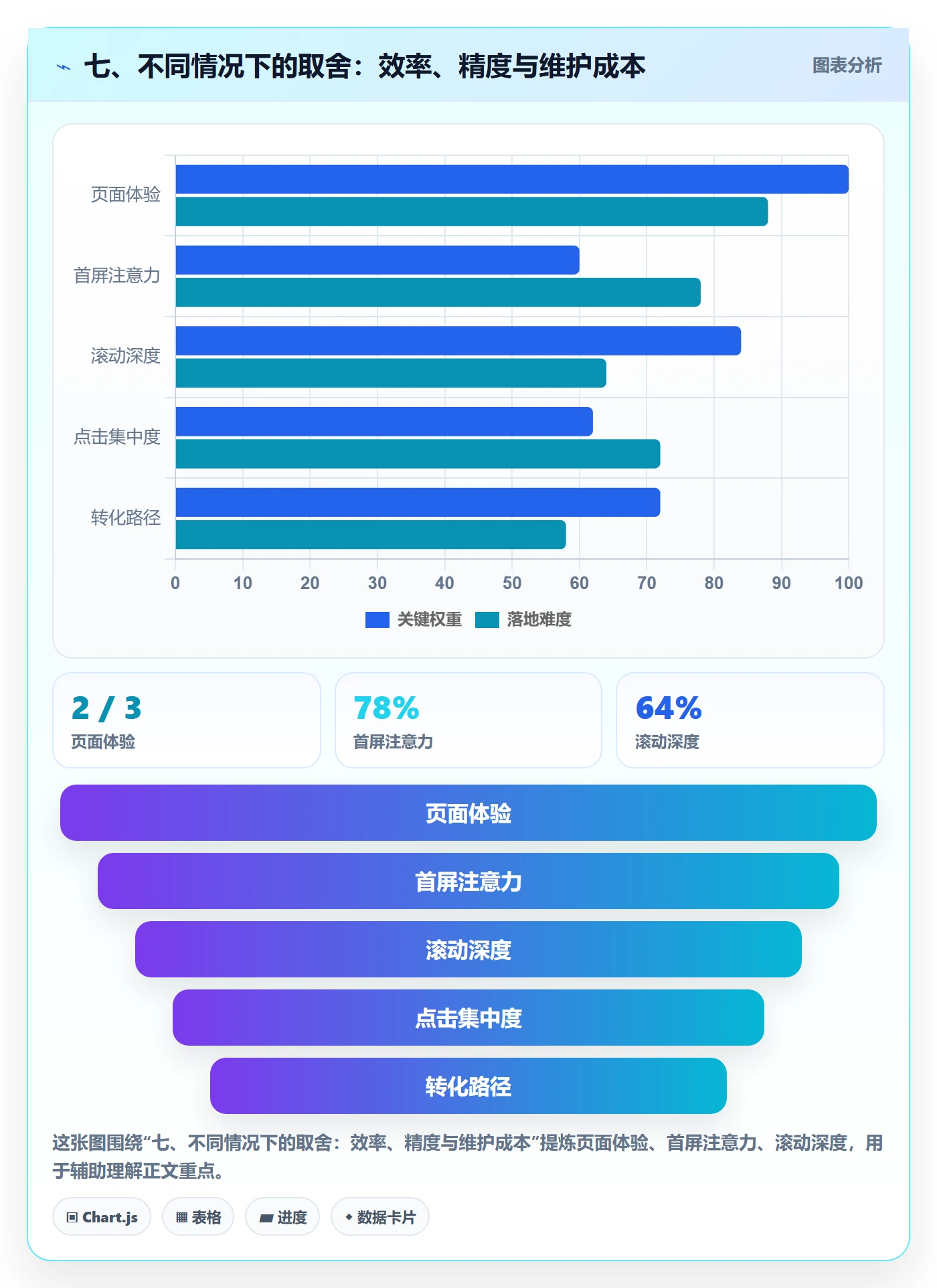 七、不同情况下的取舍:效率、精度与维护成本