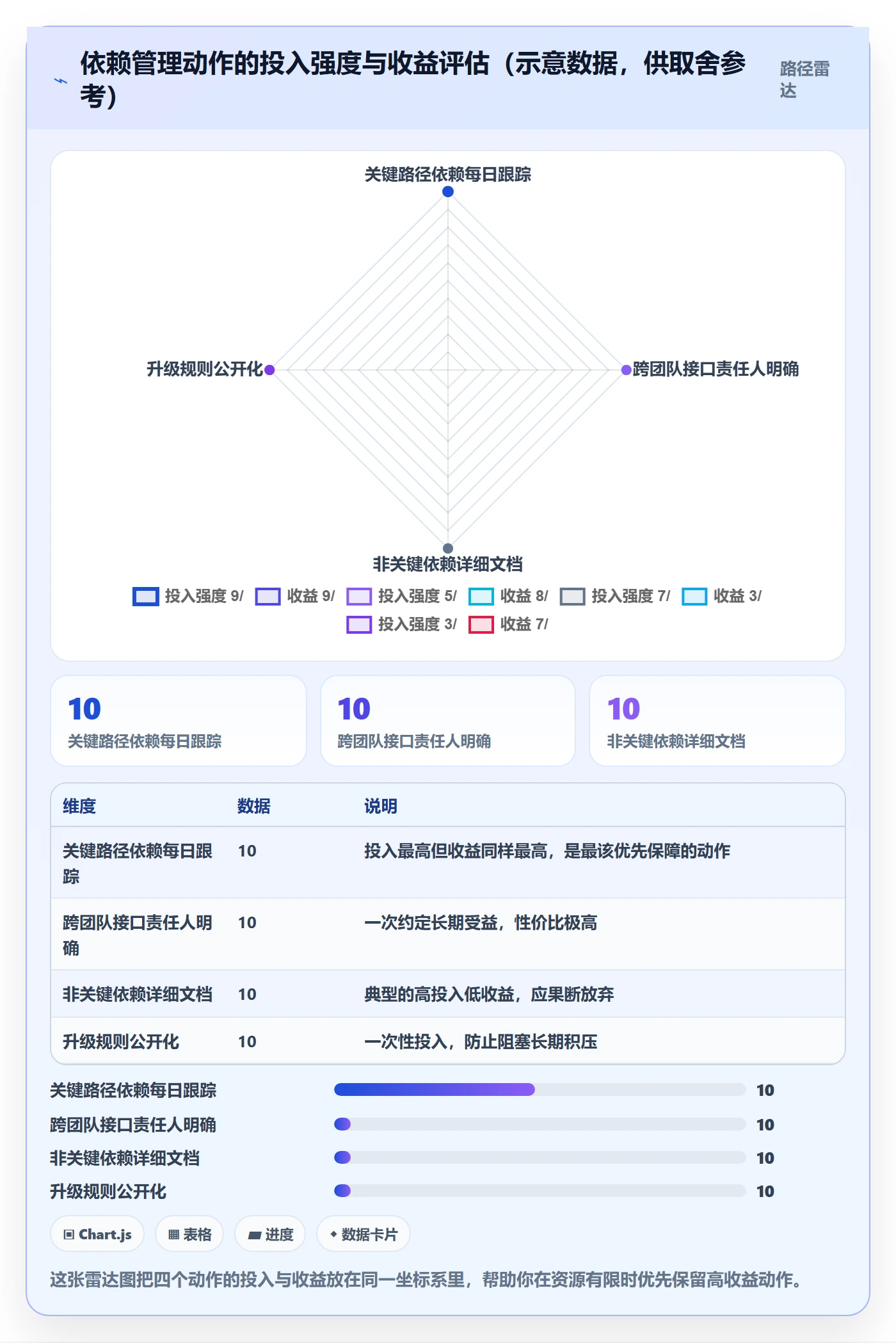 SS怎么做?项目经理效率提升:任务依赖从0到1