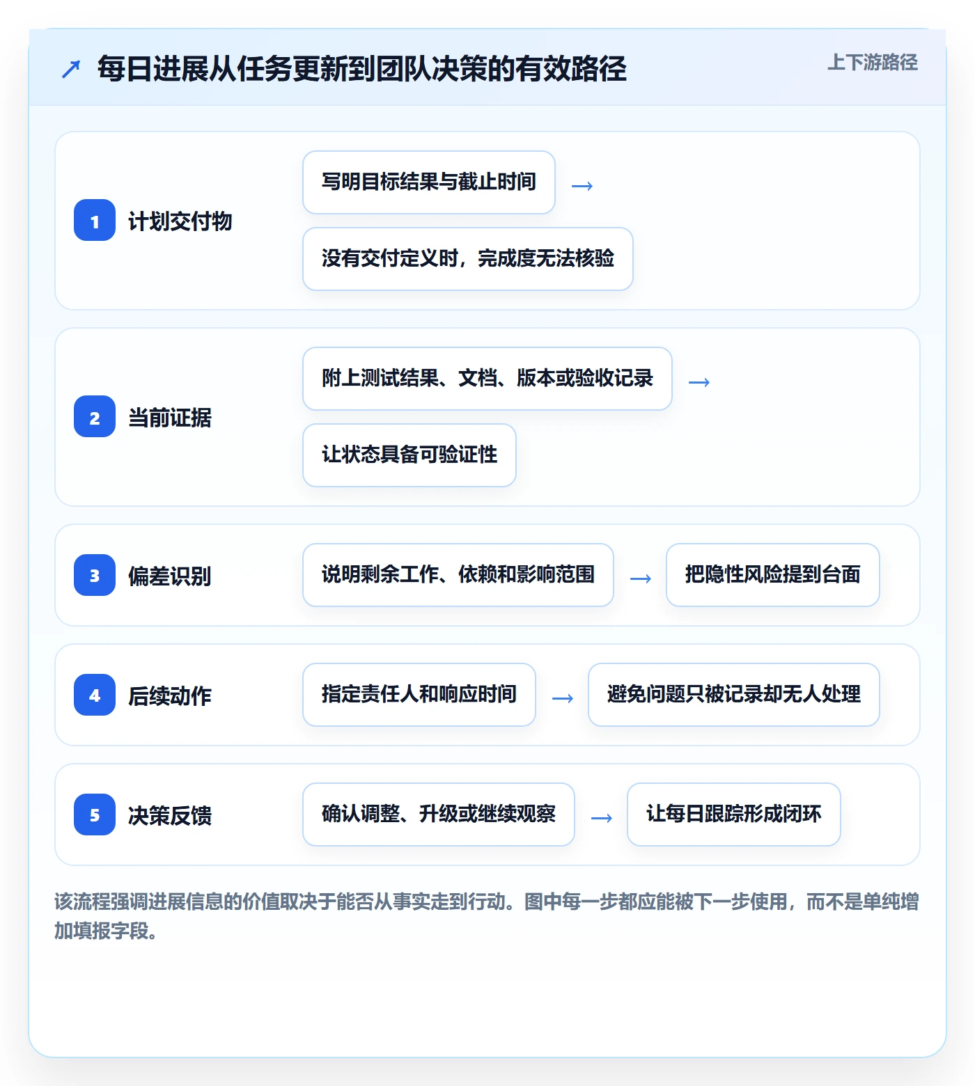 进度跟踪每日进展教程：项目成员最佳实践，避坑指南