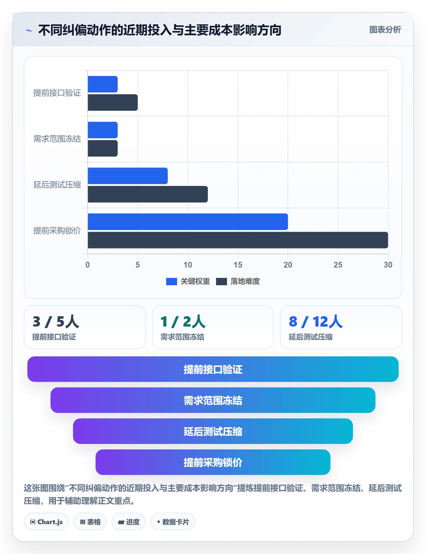 预计成本落地方案:项目经理开展成本管理的流程优化案例解析