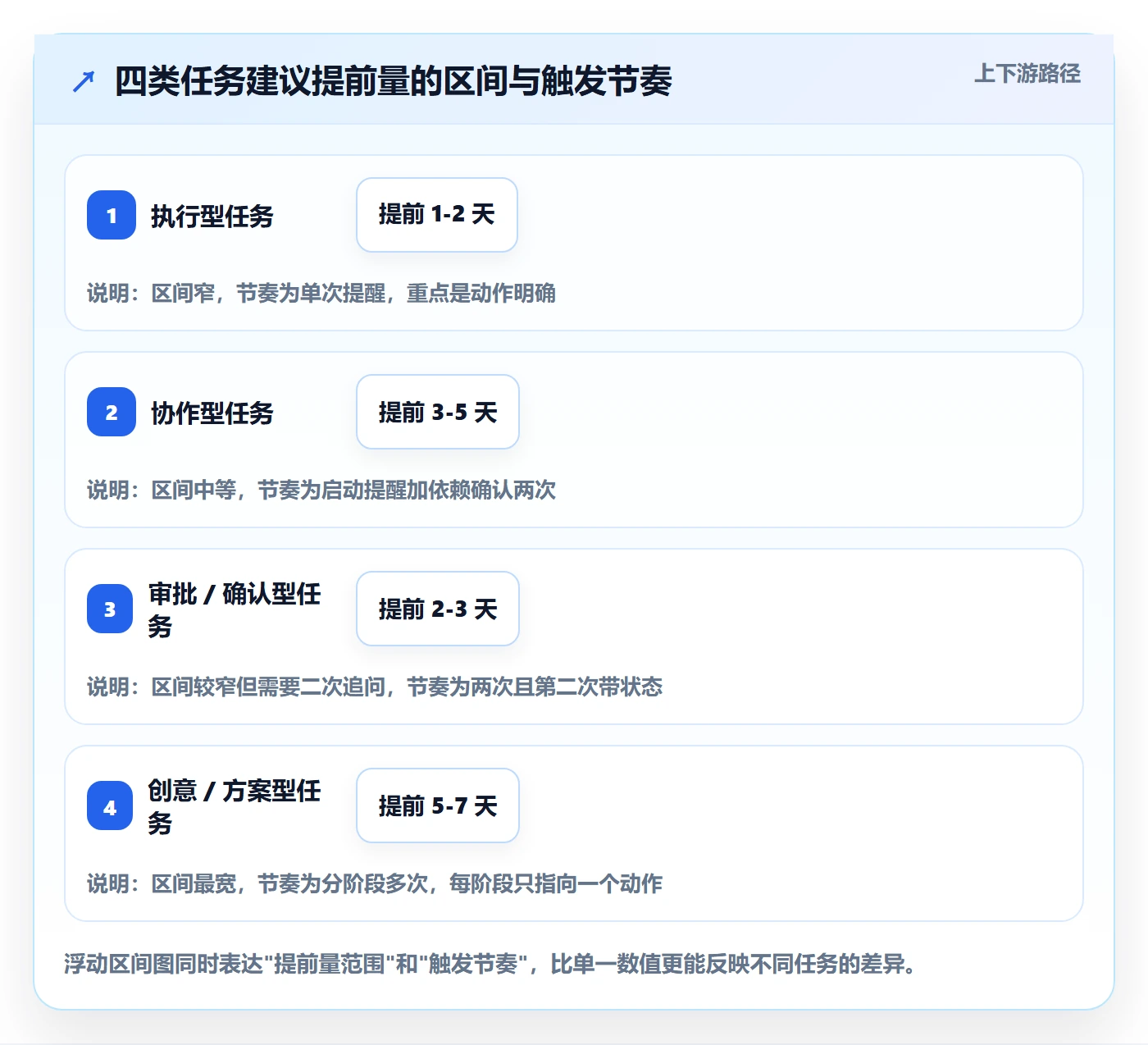 提前提醒实操方法:项目成员提升任务提醒效率的效率提升方法与模板