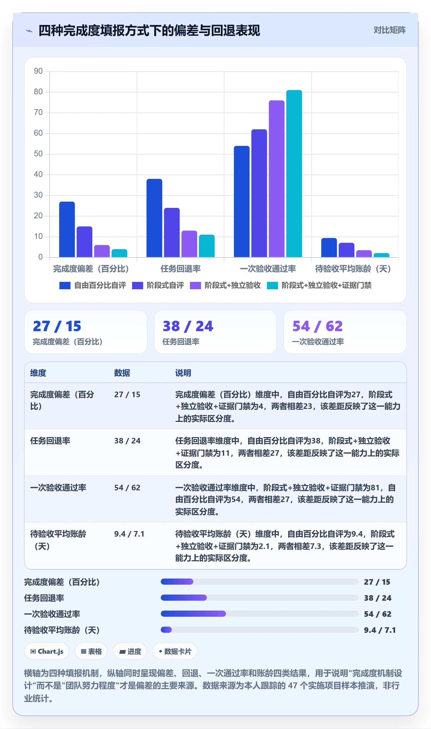 完成度流程与规范：实施团队任务属性最佳实践关键指标