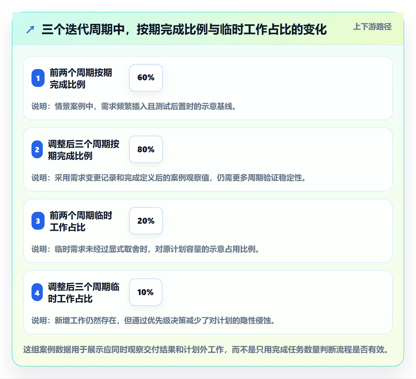 迭代任务怎么做?实施团队流程优化:迭代管理从0到1
