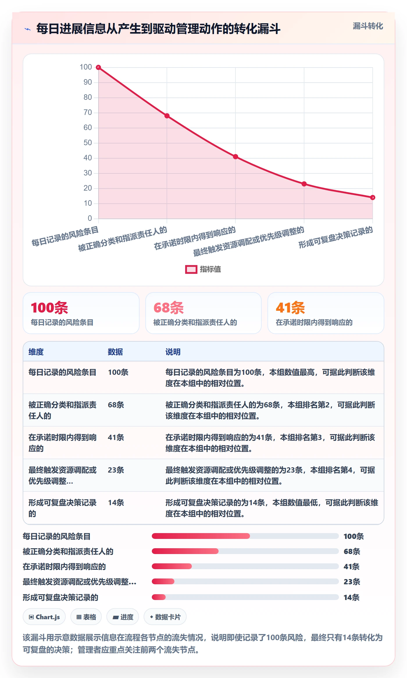 每日进展流程与规范:企业管理者进度跟踪落地方案关键指标