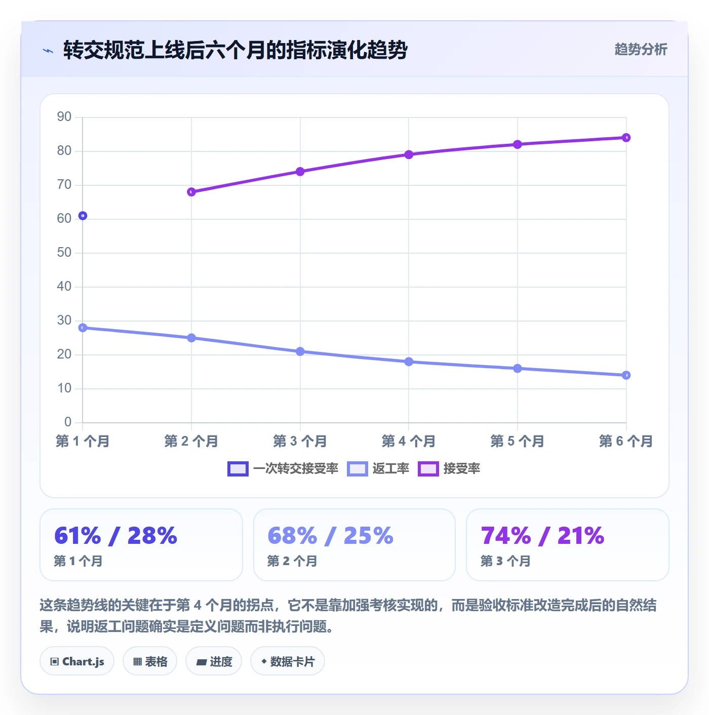 转交流程与规范：跨部门团队任务分派协同管理关键指标