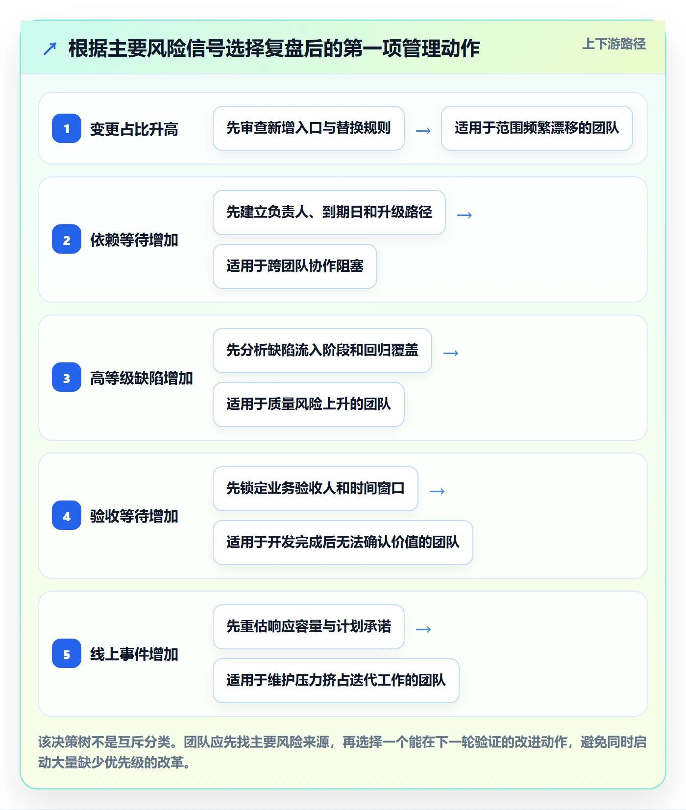 迭代复盘管理指南:管理层如何做好迭代管理,风险控制全流程