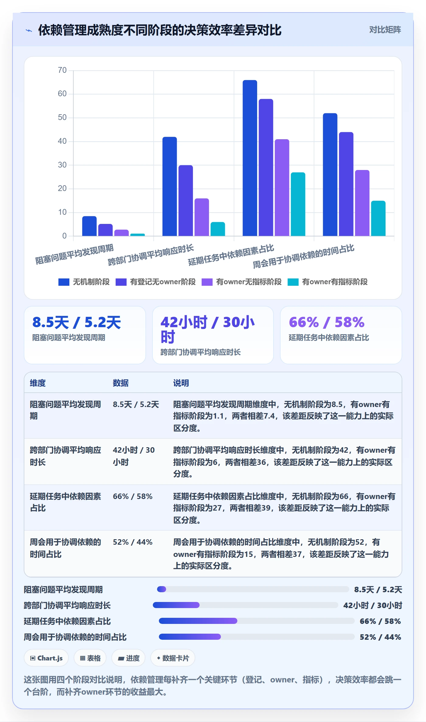 依赖关系管理方法大全：管理层任务依赖数据分析落地清单