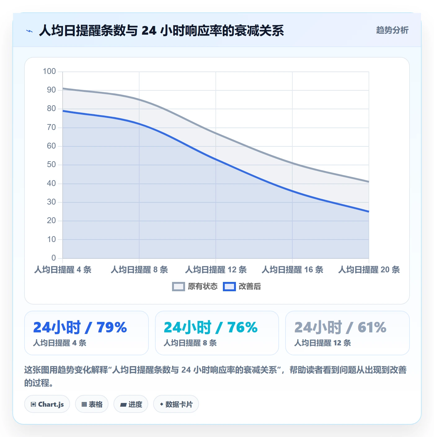 到期提醒实操方法:项目经理提升任务提醒效率的数据分析方法与模板