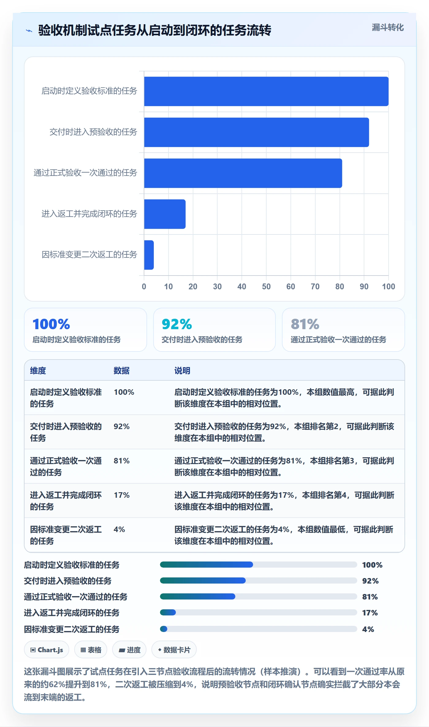 返工怎么做?跨部门团队数据分析:任务验收从0到1
