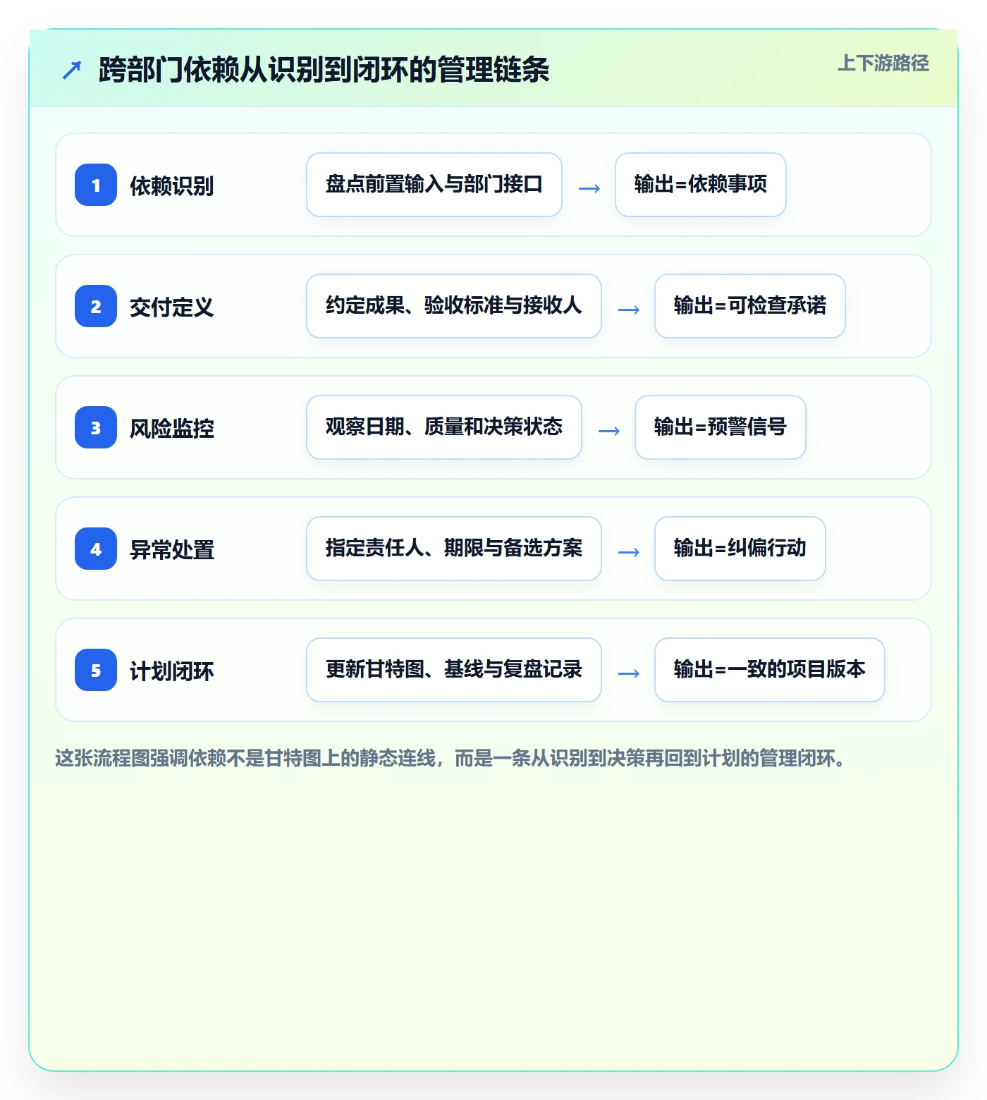 依赖关系管理方法大全：跨部门团队甘特图风险控制落地清单
