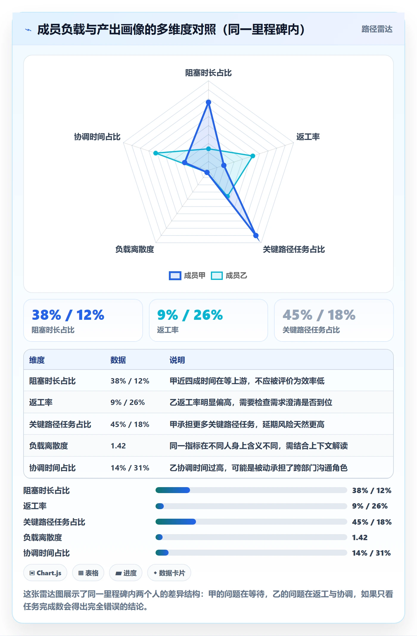 里程碑节点延期教程:项目成员数据分析,避坑指南
