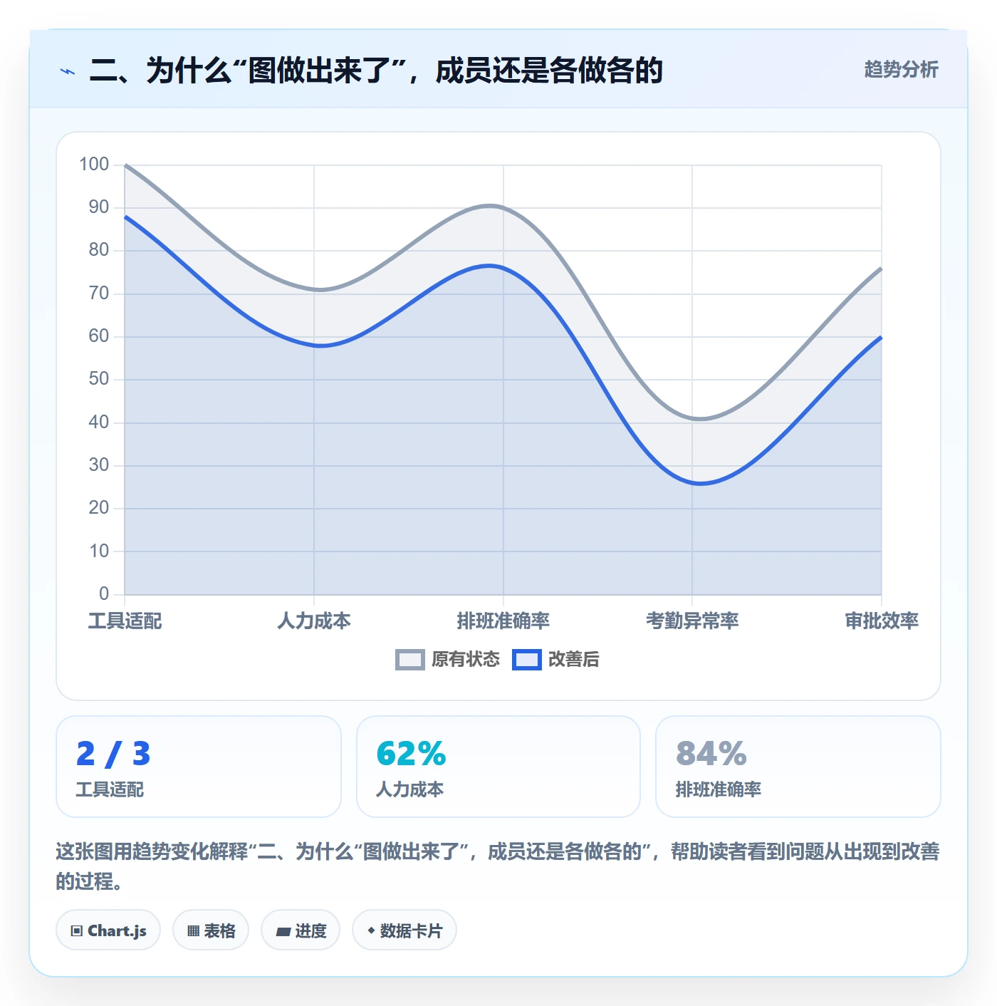 二、为什么“图做出来了”，成员还是各做各的