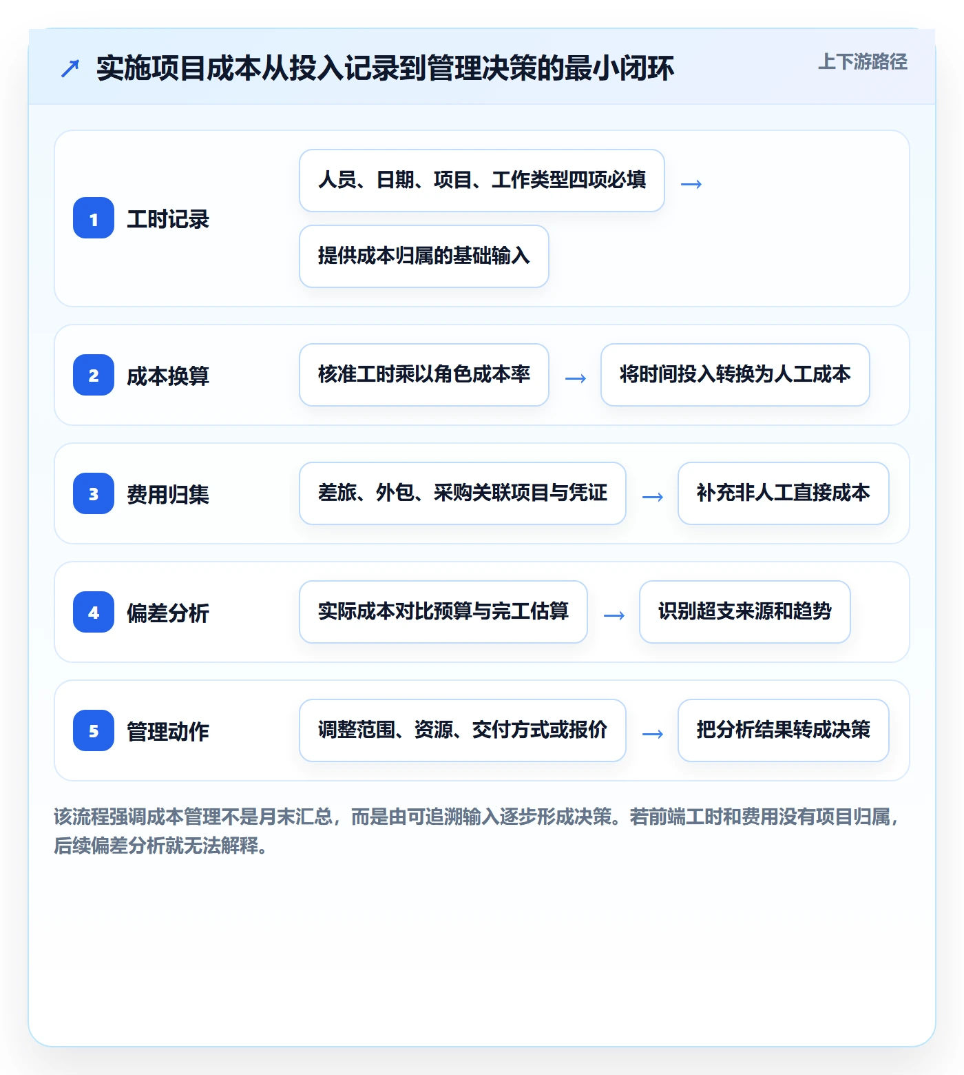 实际成本怎么做？实施团队数据分析：成本管理从0到1