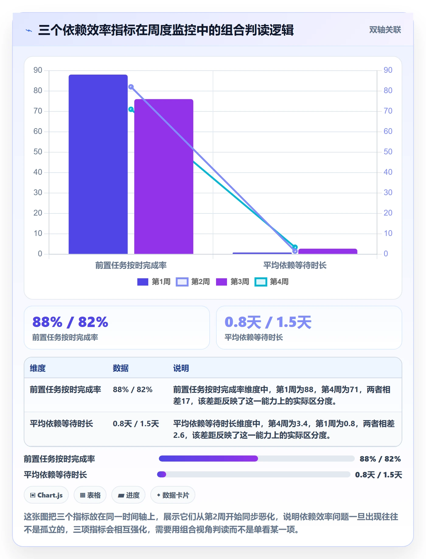 前置任务实操方法:项目经理提升任务依赖效率的数据分析方法与模板