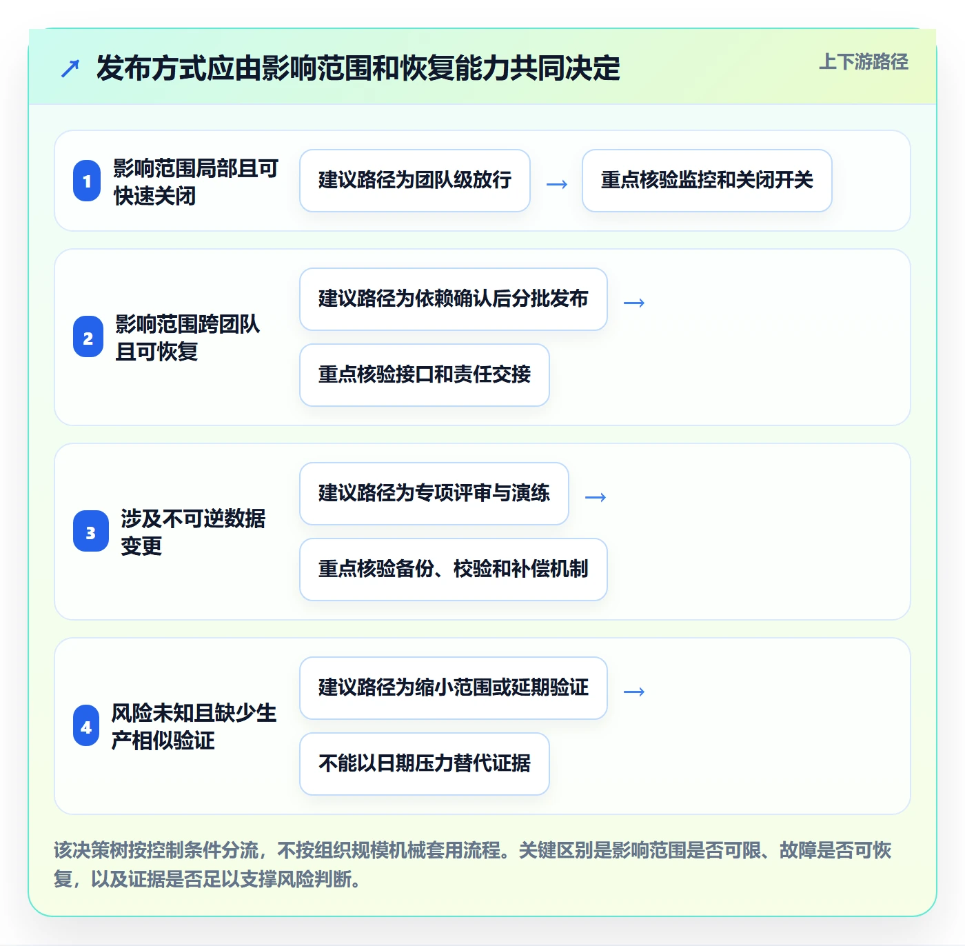 Release最佳实践：管理层版本管理风险控制，常见问题