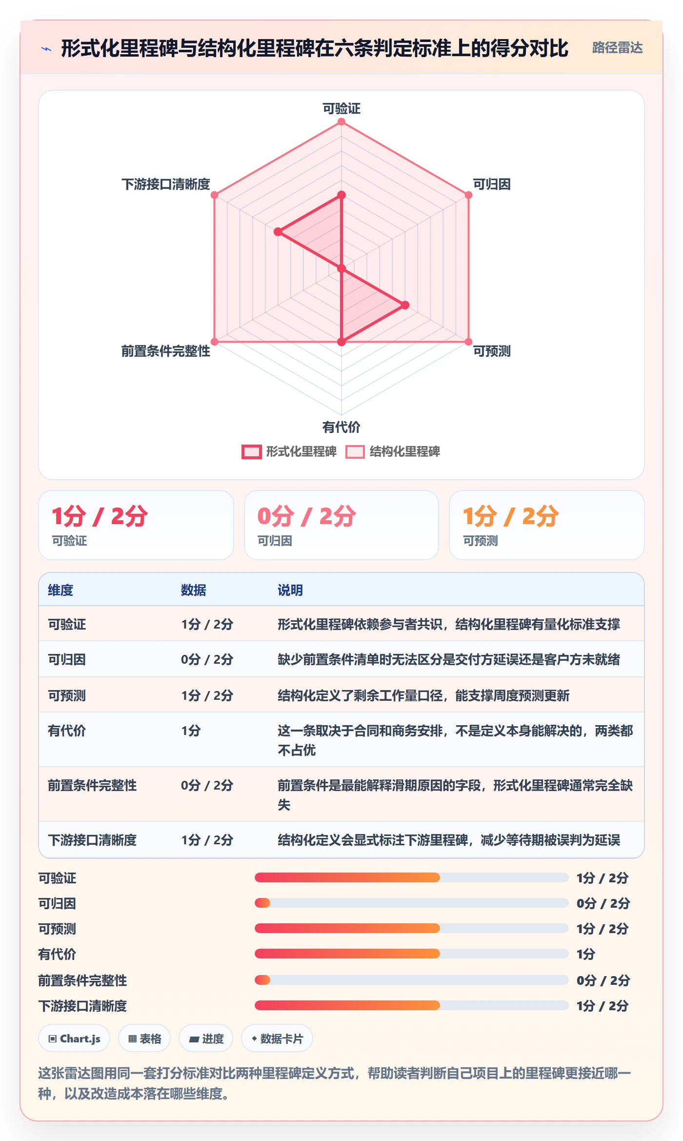 里程碑怎么做？实施团队流程优化：里程碑从0到1