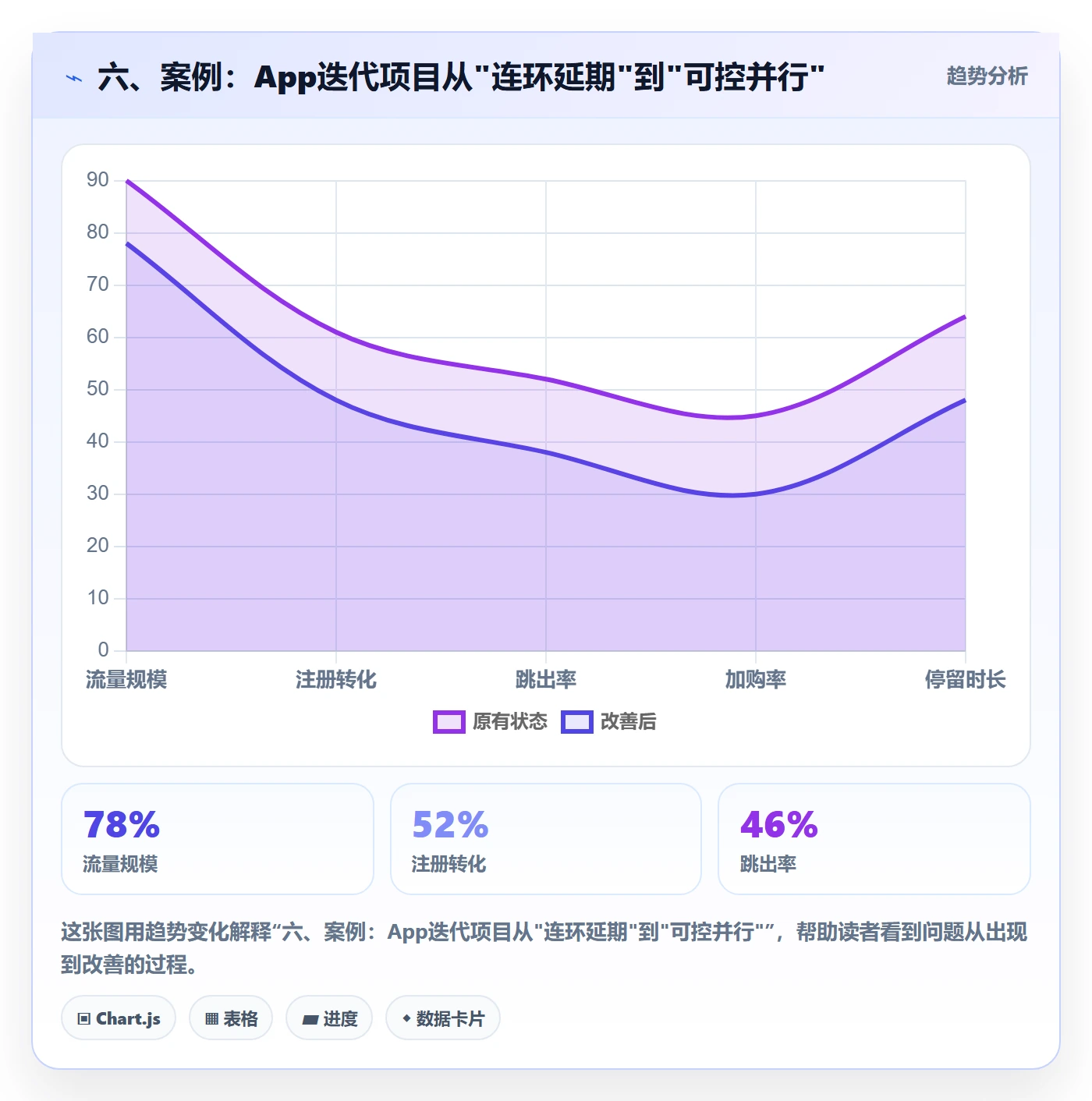 六、案例:App迭代项目从"连环延期"到"可控并行"