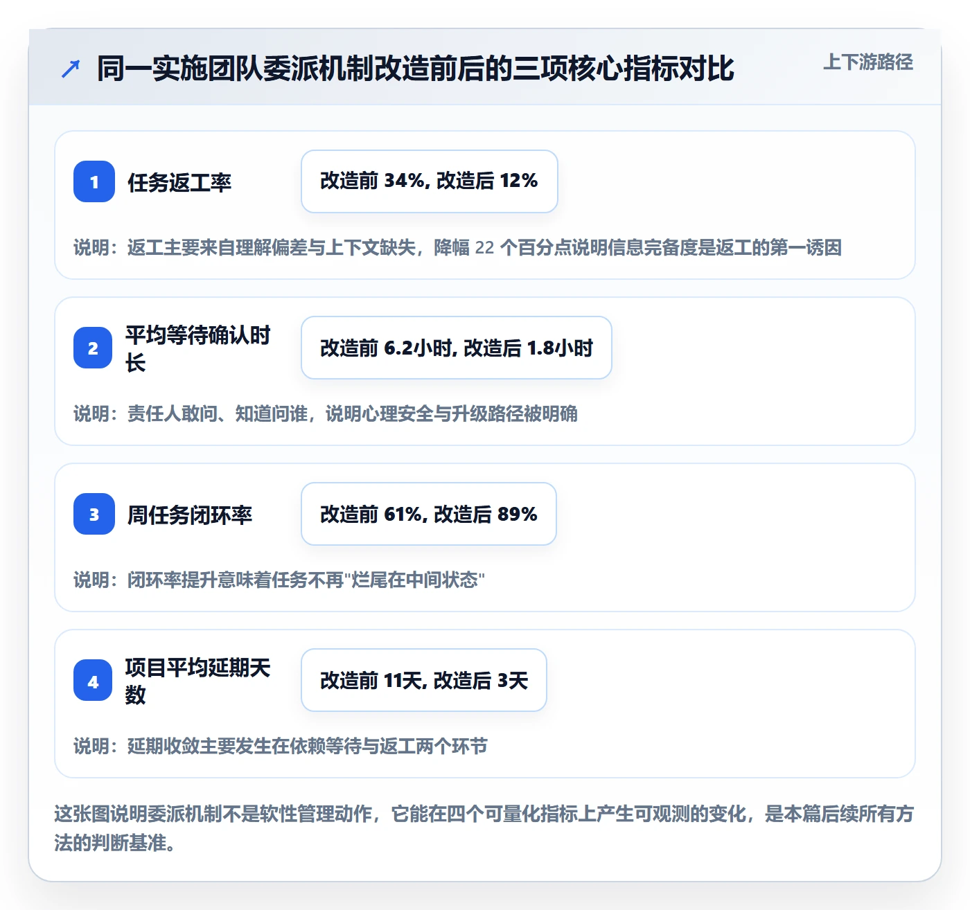 委派怎么做？实施团队最佳实践：任务分派从0到1