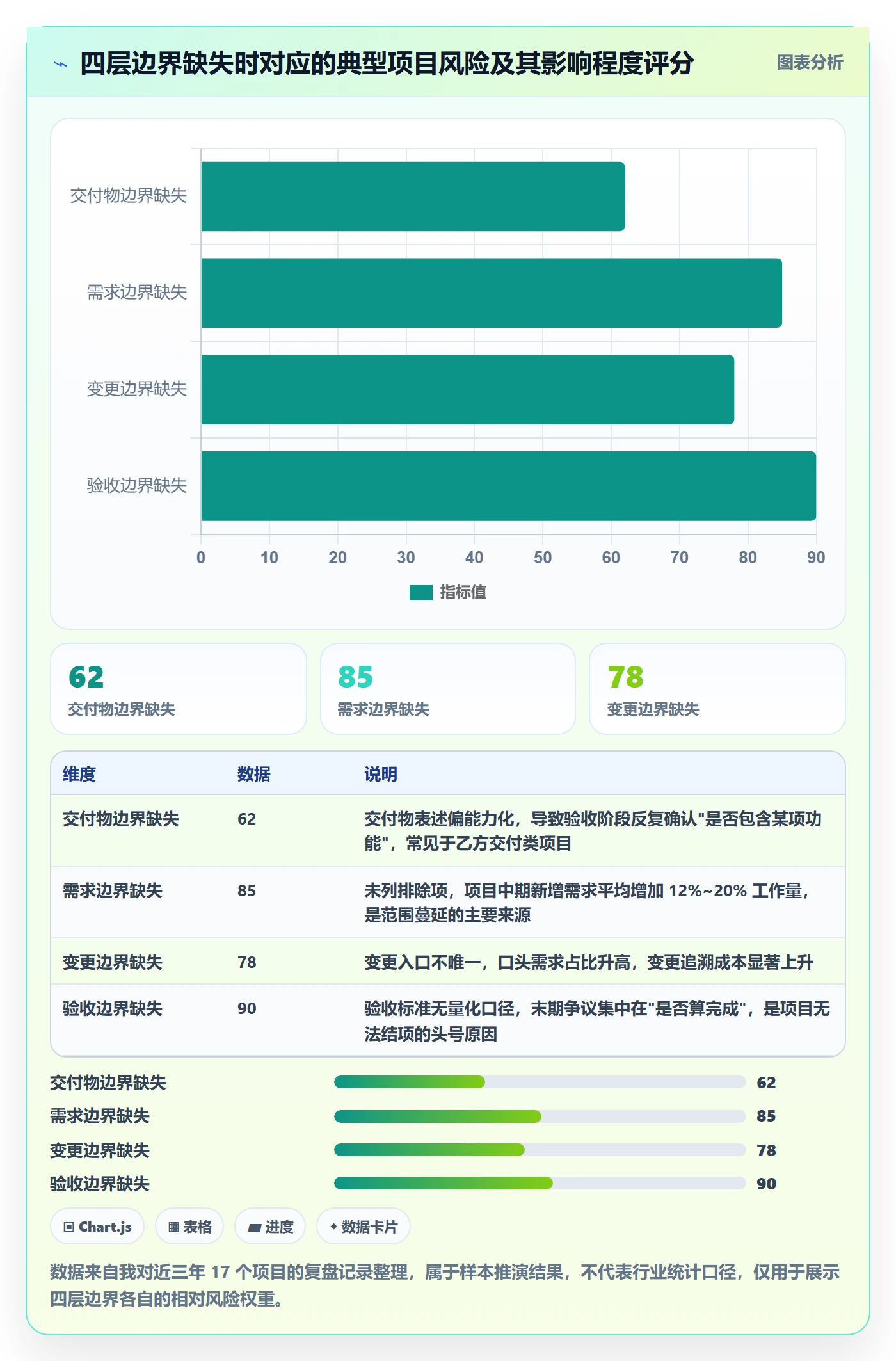 范围边界最佳实践：项目经理项目范围入门指南，常见问题