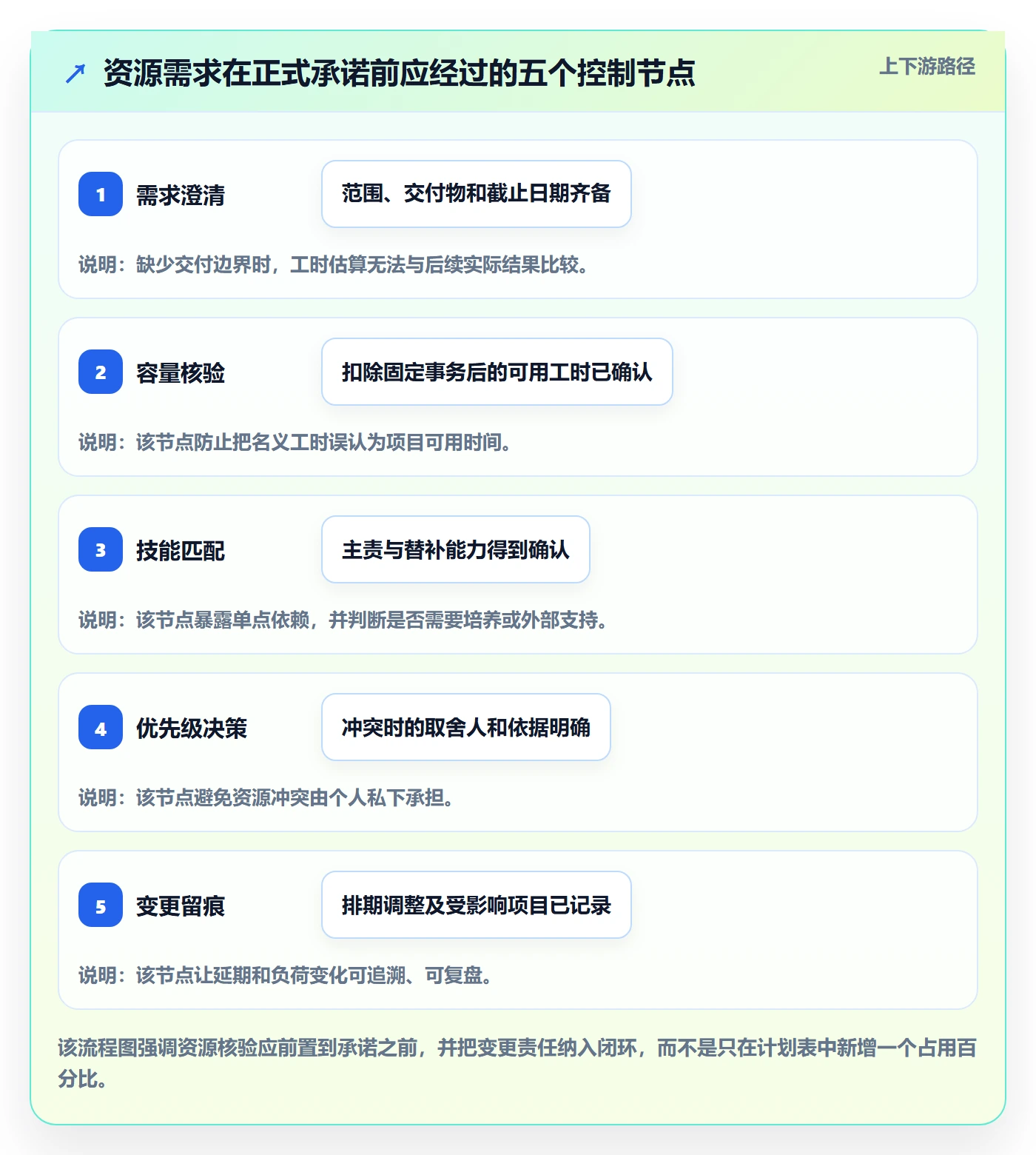 资源占用最佳实践:跨部门团队资源管理风险控制,常见问题