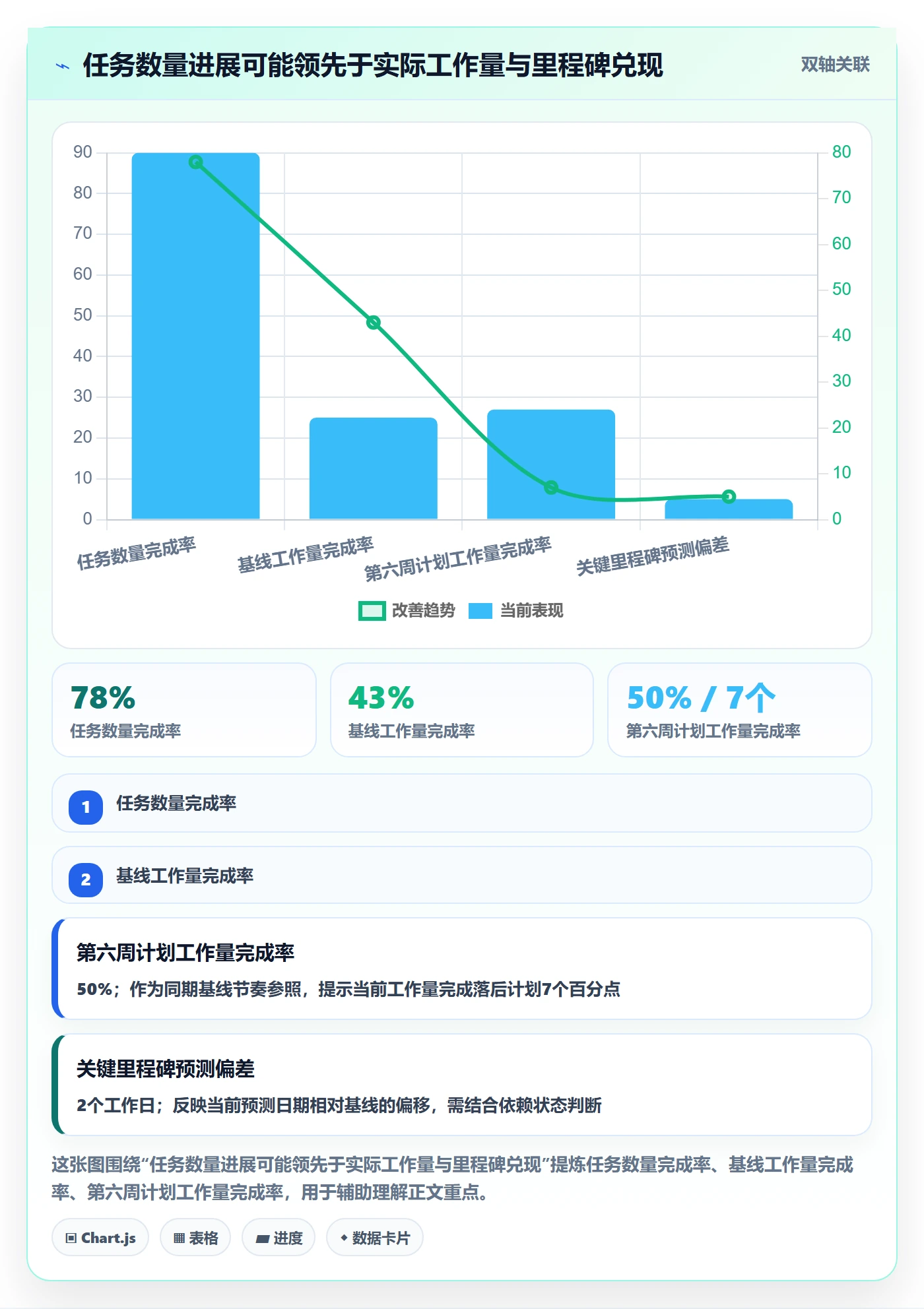 实际时间流程与规范：实施团队甘特图落地方案关键指标