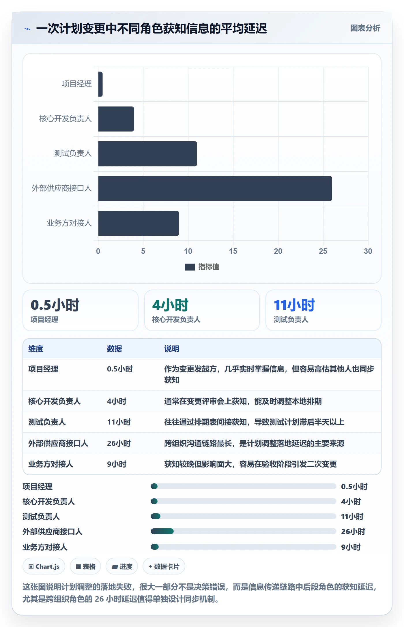 项目规划计划调整全流程:项目经理数据分析与一文讲清