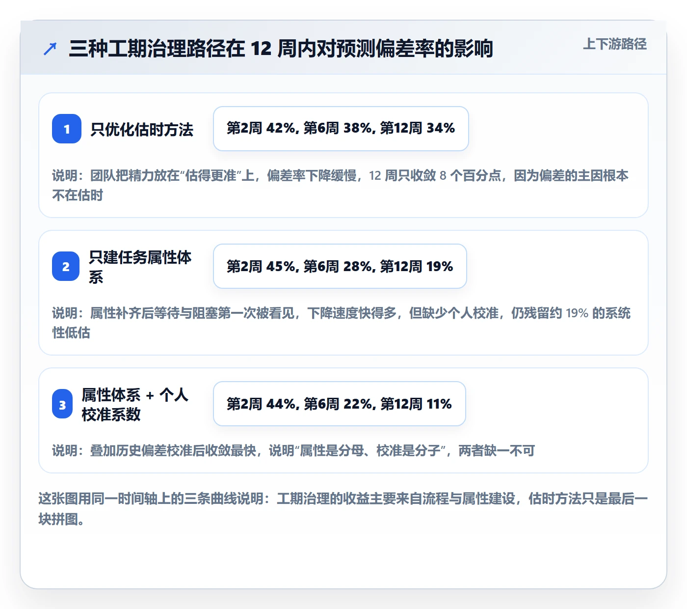 预计工期最佳实践：项目成员任务属性流程优化，常见问题