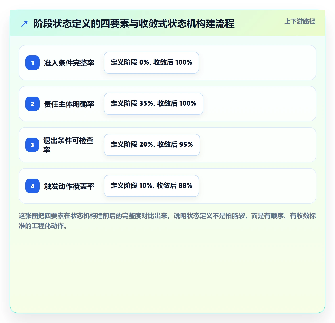 阶段状态实操方法：项目成员提升项目阶段效率的效率提升方法与模板