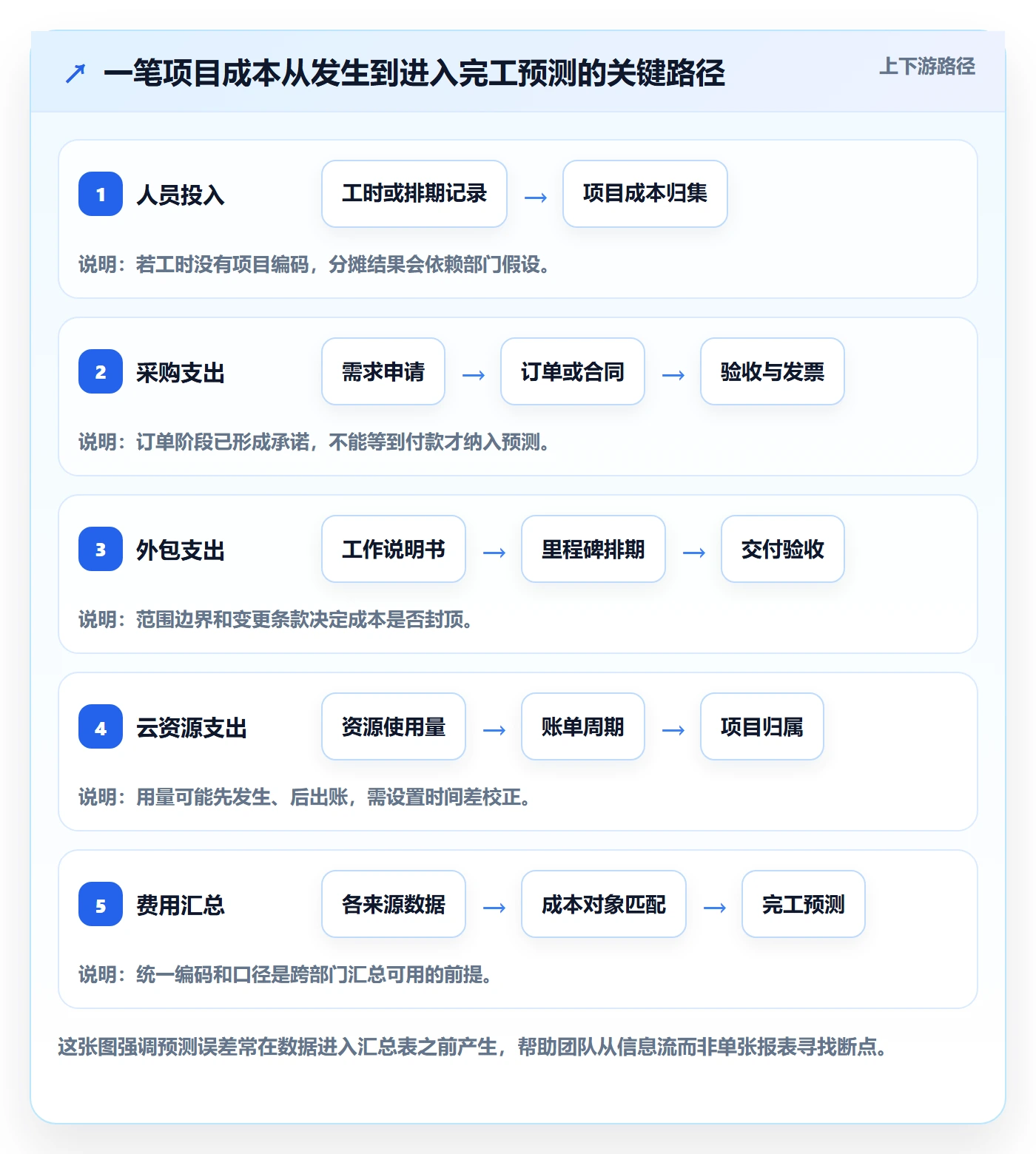 预计成本管理指南:跨部门团队如何做好成本管理,实操方法全流程