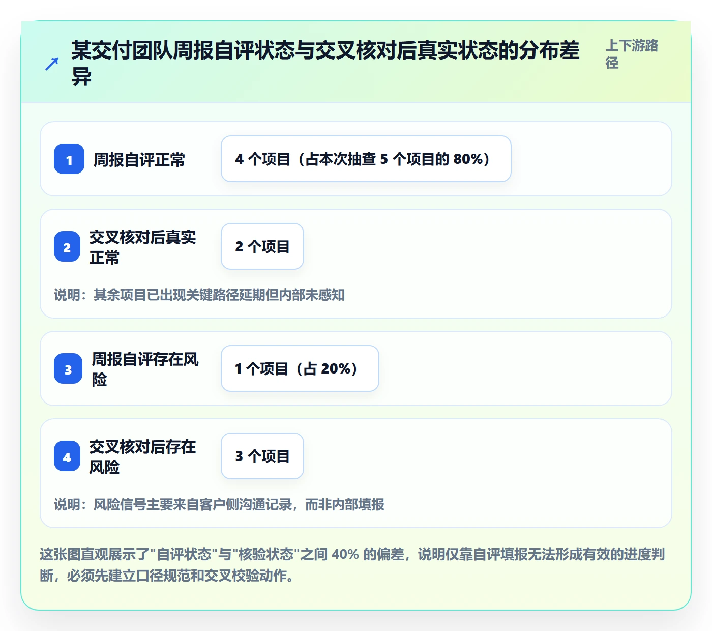 进度更新流程与规范:实施团队进度管理落地方案关键指标