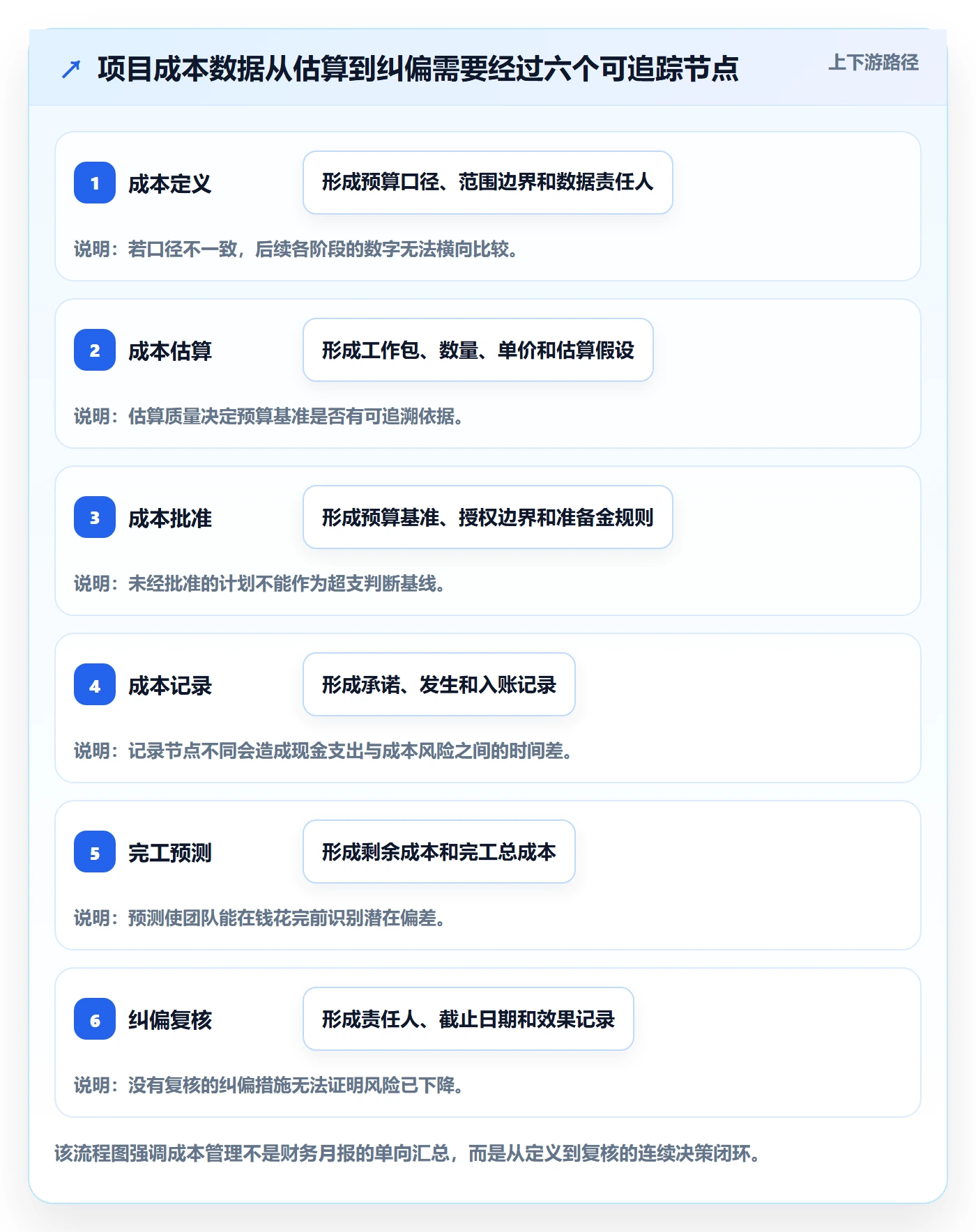 成本管理项目成本全流程：跨部门团队数据分析与一文讲清