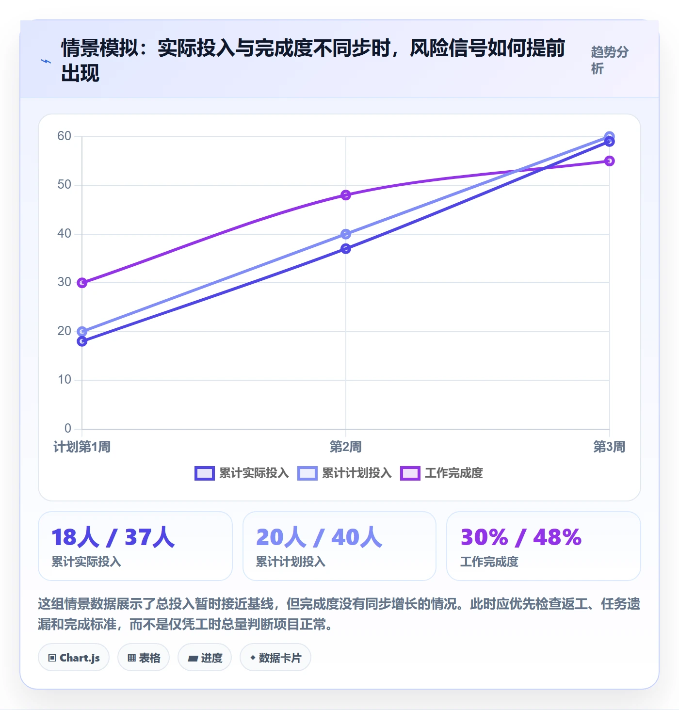计划工时怎么做？实施团队风险控制：工时管理从0到1