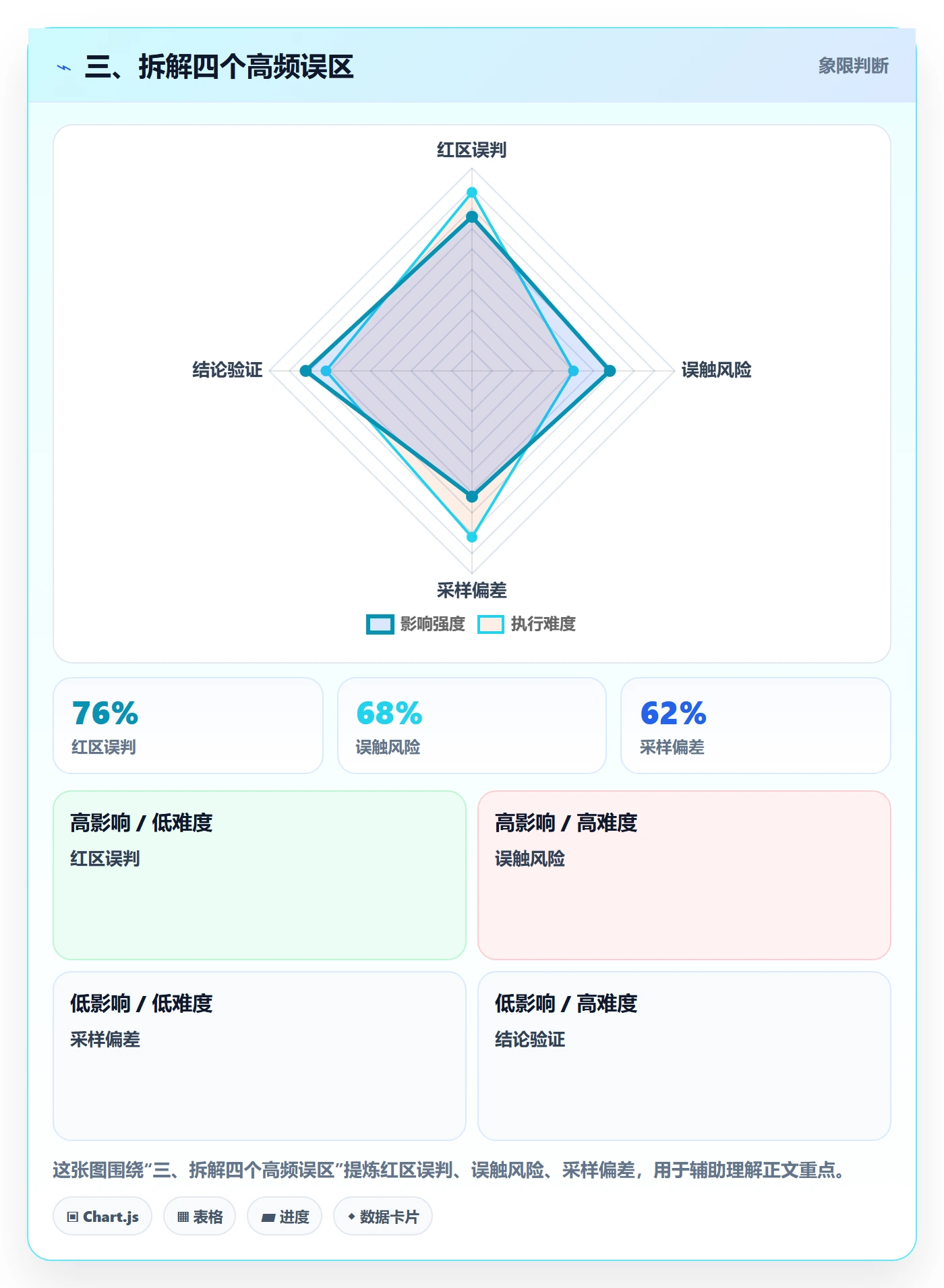 三、拆解四个高频误区