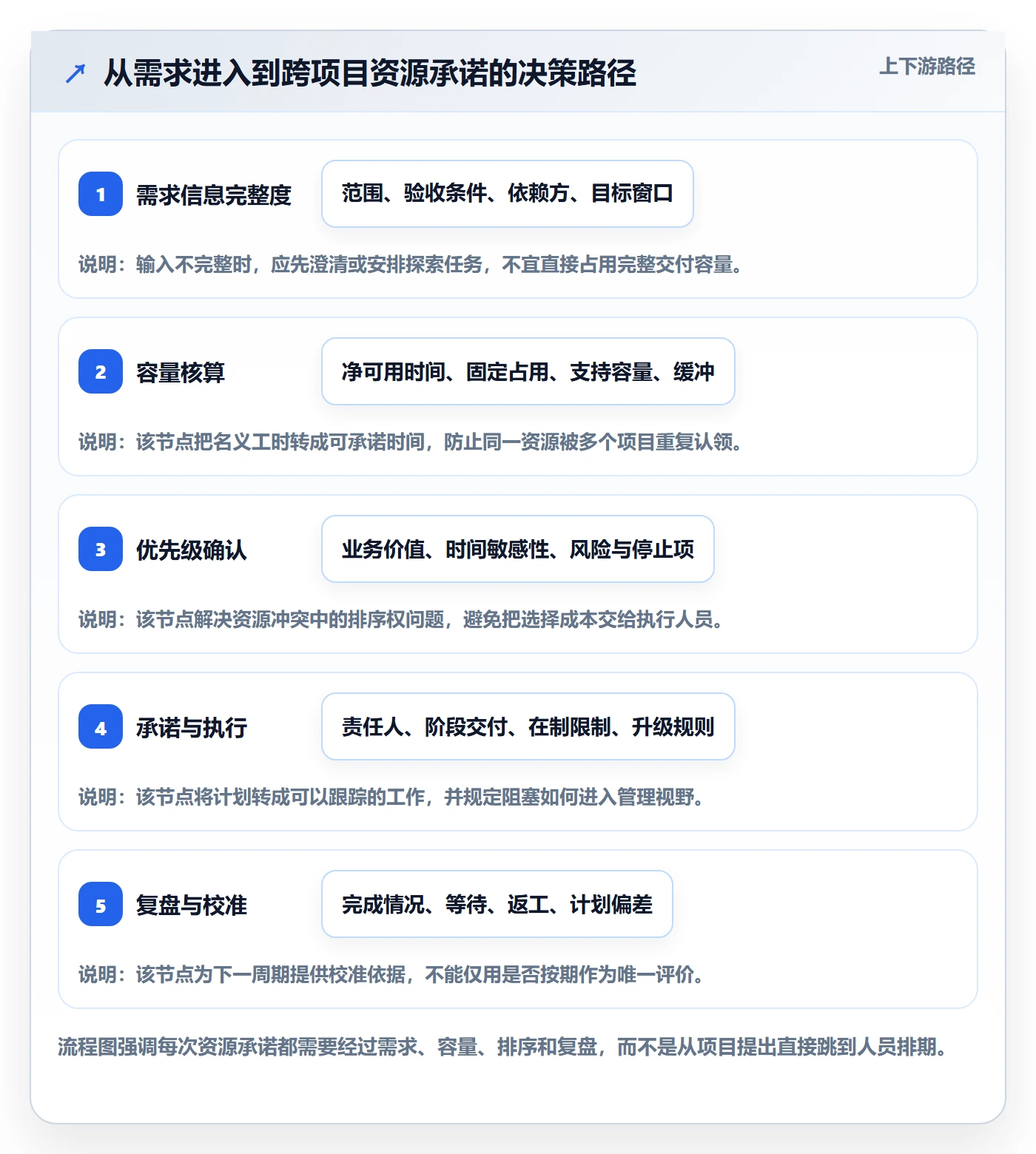 产能实操方法:管理层提升资源负载效率的实操方法方法与模板
