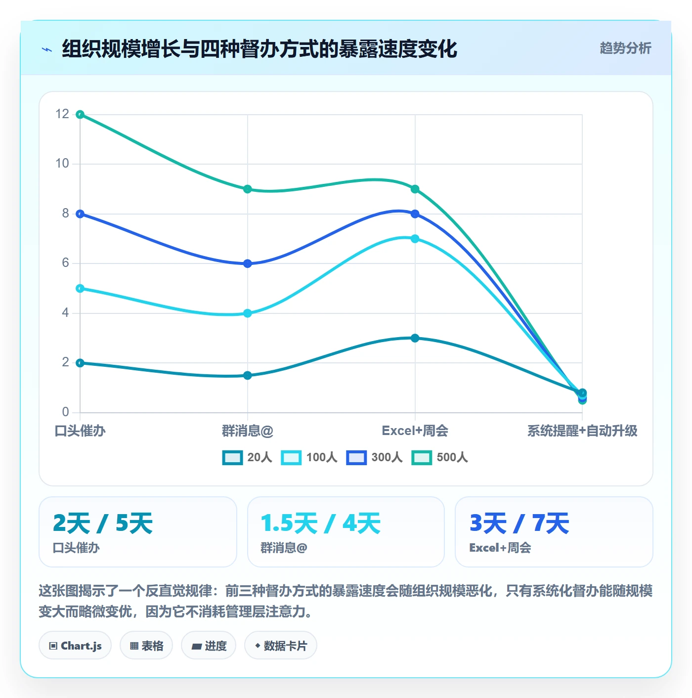 督办怎么做?管理层风险控制:任务提醒从0到1