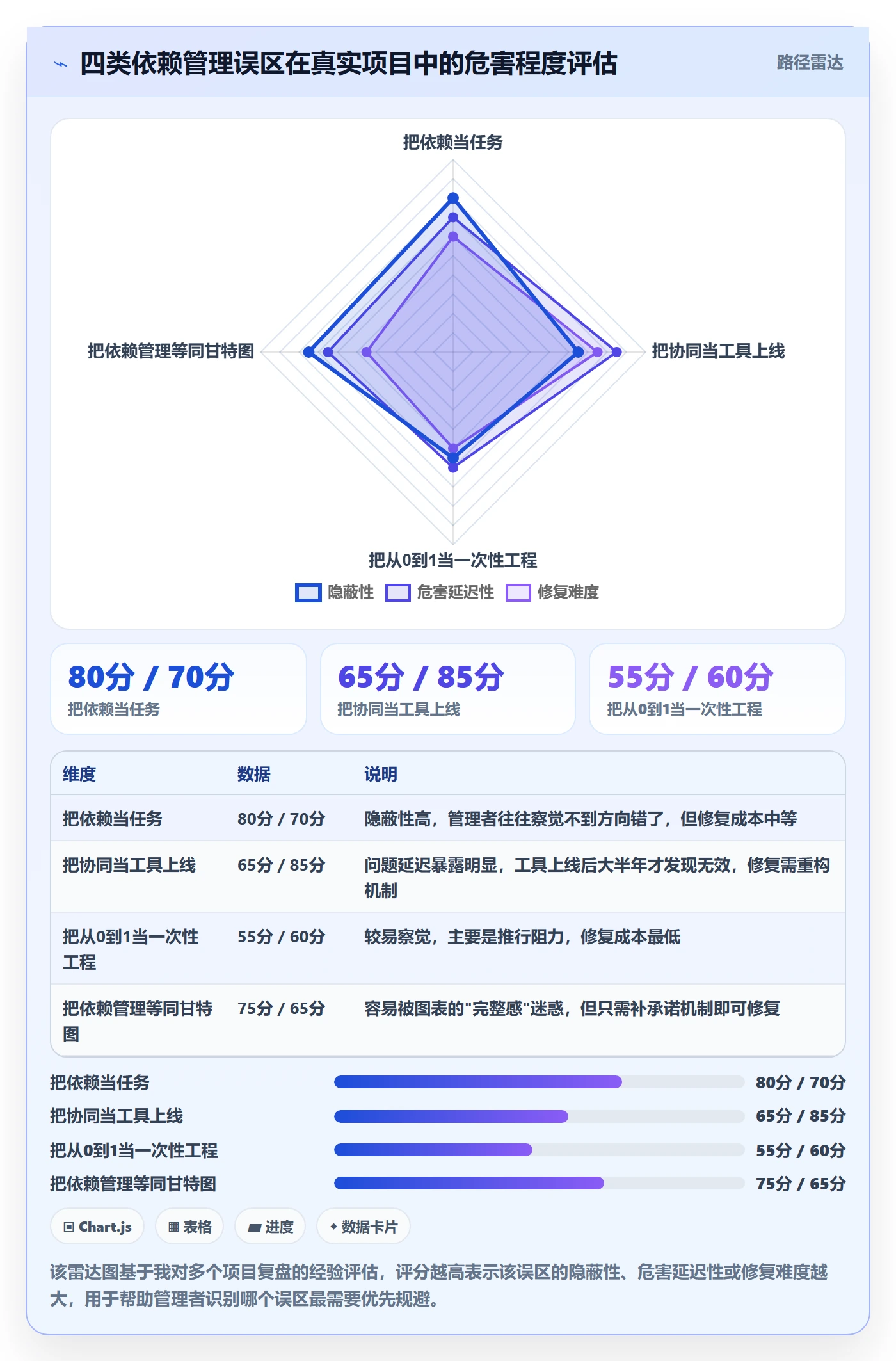 FS怎么做?管理层协同管理:任务依赖从0到1