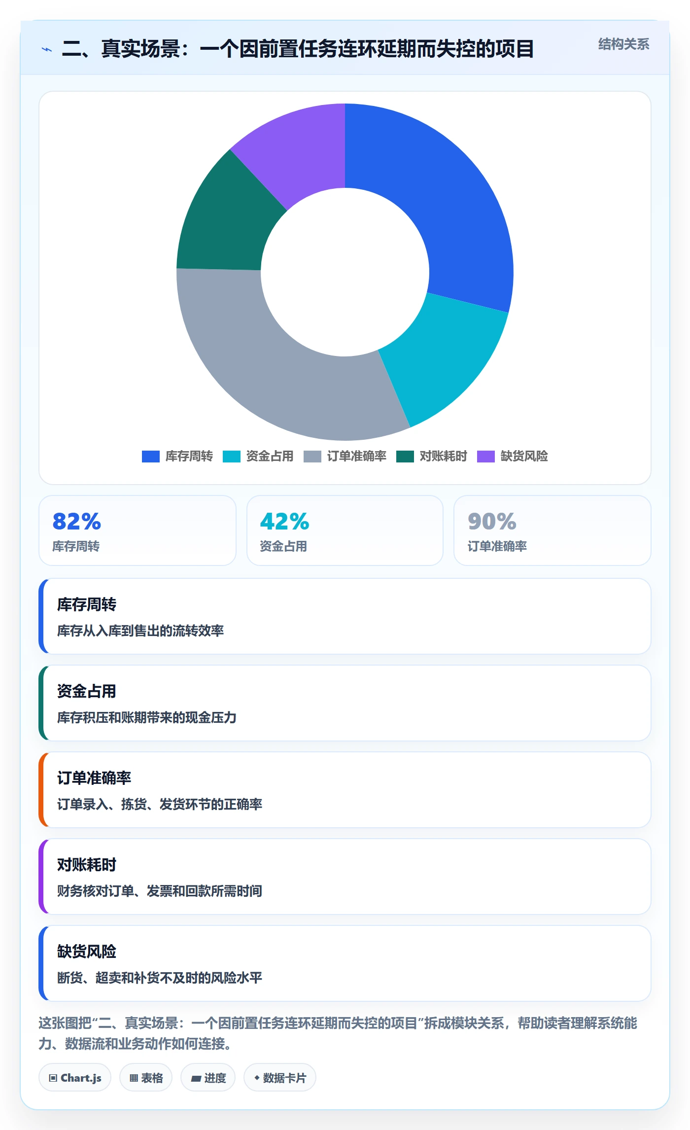 二、真实场景:一个因前置任务连环延期而失控的项目