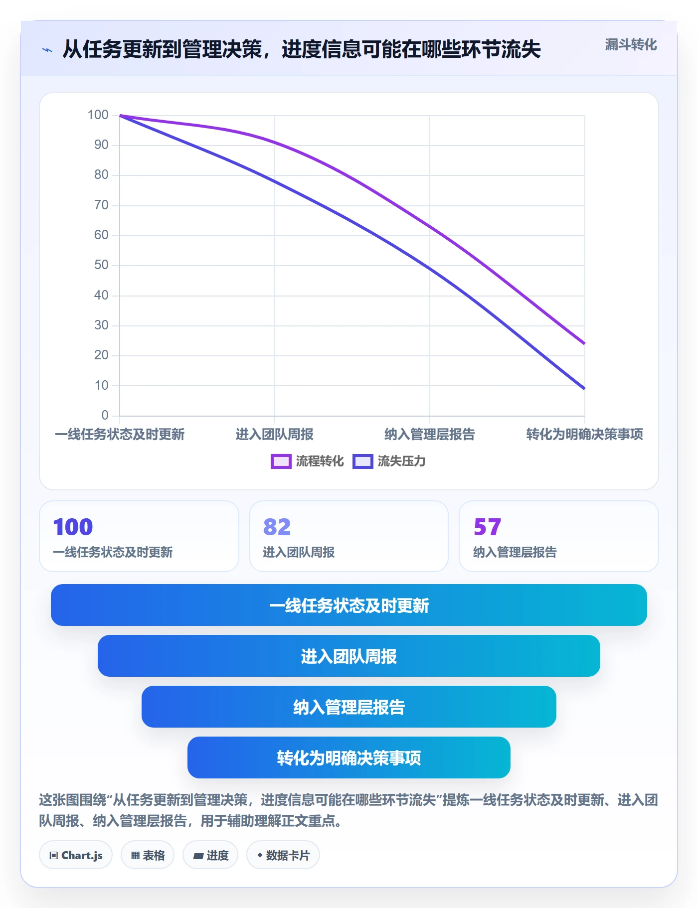 进展最佳实践:管理层进度跟踪最佳实践,常见问题